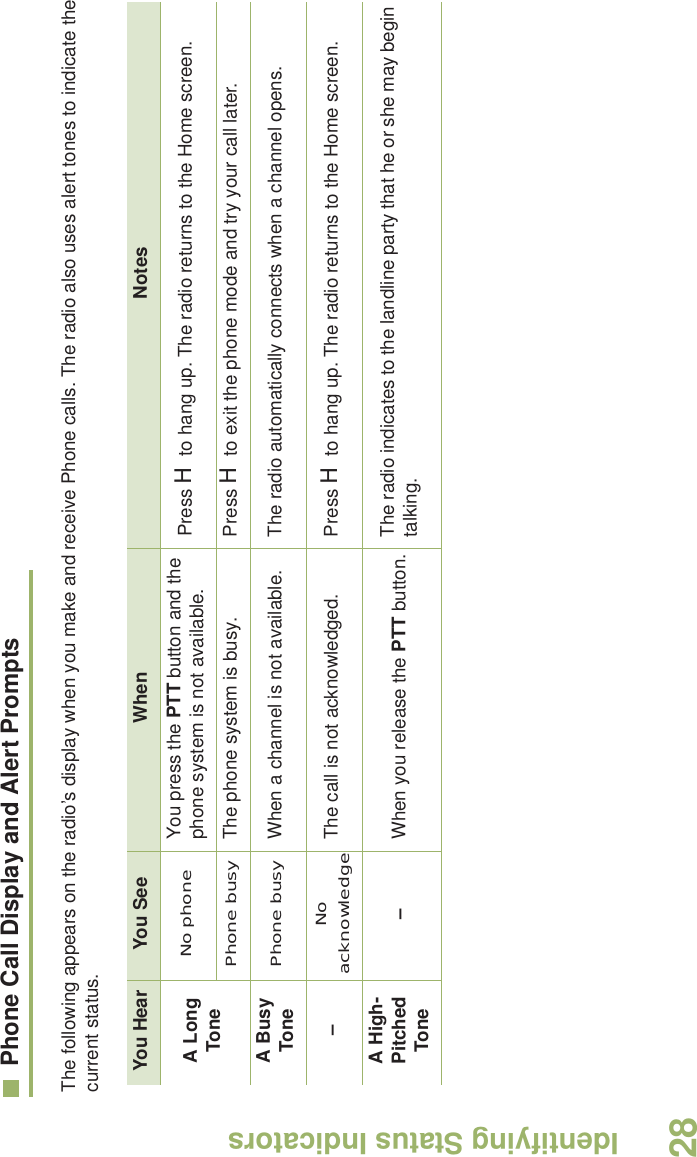 Identifying Status IndicatorsEnglish28Phone Call Display and Alert Prompts The following appears on the radio’s display when you make and receive Phone calls. The radio also uses alert tones to indicate the current status.You Hear You See When NotesA Long ToneNo phone You press the PTT button and the phone system is not available. Press H to hang up. The radio returns to the Home screen.Phone busy The phone system is busy. Press H to exit the phone mode and try your call later.A Busy Tone Phone busy When a channel is not available. The radio automatically connects when a channel opens.–No acknowledge The call is not acknowledged. Press H to hang up. The radio returns to the Home screen.A High-Pitched Tone –When you release the PTT button. The radio indicates to the landline party that he or she may begin talking.