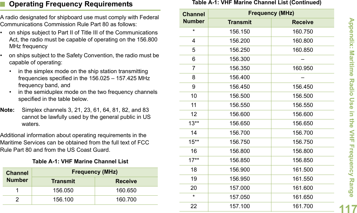 Appendix: Maritime Radio Use in the VHF Frequency RangeEnglish117Operating Frequency RequirementsA radio designated for shipboard use must comply with Federal Communications Commission Rule Part 80 as follows:• on ships subject to Part II of Title III of the Communications Act, the radio must be capable of operating on the 156.800 MHz frequency• on ships subject to the Safety Convention, the radio must be capable of operating:• in the simplex mode on the ship station transmitting frequencies specified in the 156.025 – 157.425 MHz frequency band, and• in the semiduplex mode on the two frequency channels specified in the table below.Note: Simplex channels 3, 21, 23, 61, 64, 81, 82, and 83 cannot be lawfully used by the general public in US waters.Additional information about operating requirements in the Maritime Services can be obtained from the full text of FCC Rule Part 80 and from the US Coast Guard.Table A-1: VHF Marine Channel ListChannel NumberFrequency (MHz)Transmit Receive1 156.050 160.6502 156.100 160.700* 156.150 160.7504 156.200 160.8005 156.250 160.8506 156.300 –7 156.350 160.9508 156.400 –9 156.450 156.45010 156.500 156.50011 156.550 156.55012 156.600 156.60013** 156.650 156.65014 156.700 156.70015** 156.750 156.75016 156.800 156.80017** 156.850 156.85018 156.900 161.50019 156.950 161.55020 157.000 161.600* 157.050 161.65022 157.100 161.700Table A-1: VHF Marine Channel List (Continued)Channel NumberFrequency (MHz)Transmit Receive