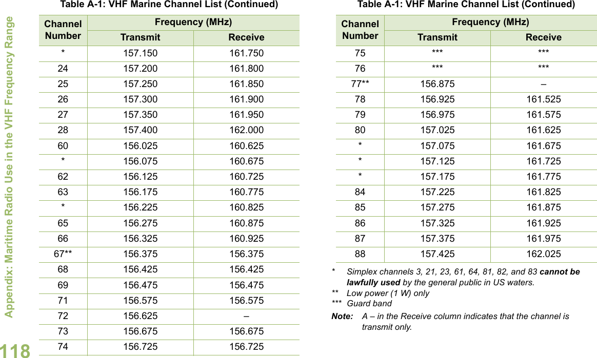 Appendix: Maritime Radio Use in the VHF Frequency RangeEnglish118* Simplex channels 3, 21, 23, 61, 64, 81, 82, and 83 cannot be lawfully used by the general public in US waters.** Low power (1 W) only*** Guard bandNote: A – in the Receive column indicates that the channel is transmit only.* 157.150 161.75024 157.200 161.80025 157.250 161.85026 157.300 161.90027 157.350 161.95028 157.400 162.00060 156.025 160.625* 156.075 160.67562 156.125 160.72563 156.175 160.775* 156.225 160.82565 156.275 160.87566 156.325 160.92567** 156.375 156.37568 156.425 156.42569 156.475 156.47571 156.575 156.57572 156.625 –73 156.675 156.67574 156.725 156.725Table A-1: VHF Marine Channel List (Continued)Channel NumberFrequency (MHz)Transmit Receive75 *** ***76 *** ***77** 156.875 –78 156.925 161.52579 156.975 161.57580 157.025 161.625* 157.075 161.675* 157.125 161.725* 157.175 161.77584 157.225 161.82585 157.275 161.87586 157.325 161.92587 157.375 161.97588 157.425 162.025Table A-1: VHF Marine Channel List (Continued)Channel NumberFrequency (MHz)Transmit Receive