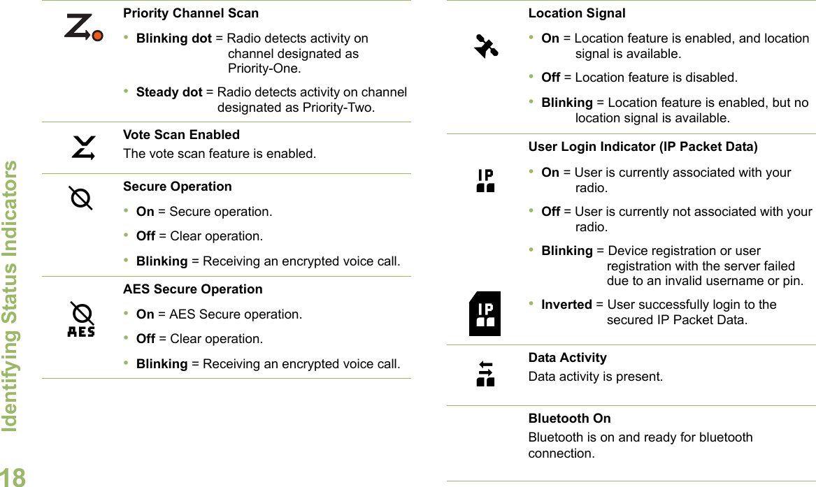 Identifying Status IndicatorsEnglish18 Priority Channel Scan•Blinking dot = Radio detects activity on channel designated as Priority-One.•Steady dot = Radio detects activity on channel designated as Priority-Two.Vote Scan EnabledThe vote scan feature is enabled.Secure Operation•On = Secure operation.•Off = Clear operation.•Blinking = Receiving an encrypted voice call.AES Secure Operation•On = AES Secure operation.•Off = Clear operation.•Blinking = Receiving an encrypted voice call.kmlLocation Signal•On = Location feature is enabled, and location signal is available.•Off = Location feature is disabled.•Blinking = Location feature is enabled, but no location signal is available.User Login Indicator (IP Packet Data)•On = User is currently associated with your radio.•Off = User is currently not associated with your radio.•Blinking = Device registration or user registration with the server failed due to an invalid username or pin.•Inverted = User successfully login to the secured IP Packet Data.Data ActivityData activity is present.Bluetooth OnBluetooth is on and ready for bluetooth connection.Gnnob