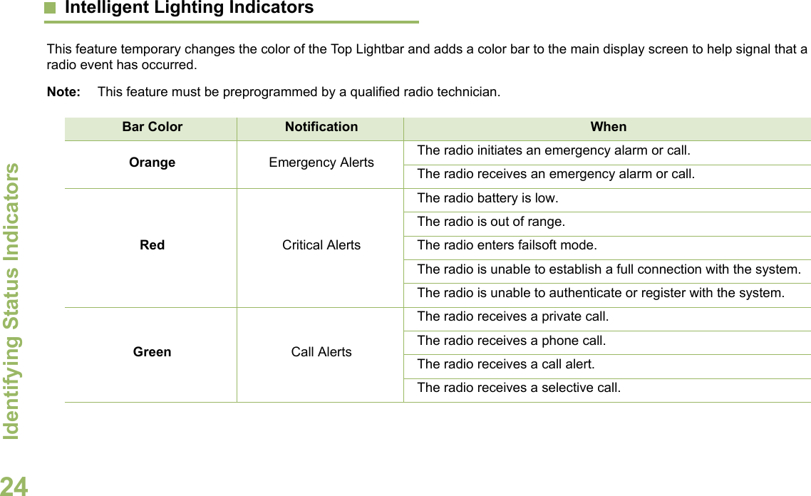 Identifying Status IndicatorsEnglish24Intelligent Lighting Indicators  This feature temporary changes the color of the Top Lightbar and adds a color bar to the main display screen to help signal that a radio event has occurred. Note: This feature must be preprogrammed by a qualified radio technician.Bar Color Notification WhenOrange Emergency Alerts The radio initiates an emergency alarm or call.The radio receives an emergency alarm or call.Red Critical AlertsThe radio battery is low.The radio is out of range.The radio enters failsoft mode.The radio is unable to establish a full connection with the system.The radio is unable to authenticate or register with the system.Green Call AlertsThe radio receives a private call.The radio receives a phone call.The radio receives a call alert.The radio receives a selective call.