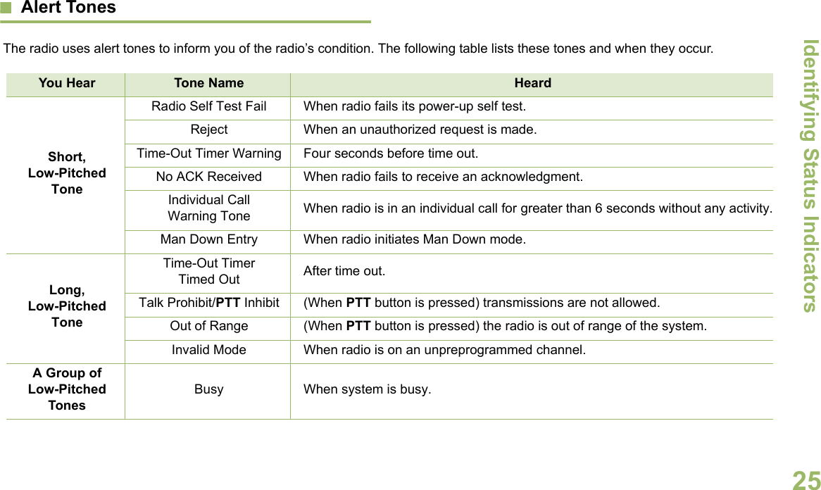 Identifying Status IndicatorsEnglish25Alert TonesThe radio uses alert tones to inform you of the radio’s condition. The following table lists these tones and when they occur.You Hear Tone Name HeardShort, Low-Pitched ToneRadio Self Test Fail When radio fails its power-up self test.Reject When an unauthorized request is made.Time-Out Timer Warning Four seconds before time out.No ACK Received When radio fails to receive an acknowledgment.Individual Call Warning Tone When radio is in an individual call for greater than 6 seconds without any activity.Man Down Entry When radio initiates Man Down mode.Long, Low-Pitched ToneTime-Out Timer Timed Out After time out.Talk Prohibit/PTT Inhibit (When PTT button is pressed) transmissions are not allowed.Out of Range (When PTT button is pressed) the radio is out of range of the system.Invalid Mode When radio is on an unpreprogrammed channel.A Group of Low-Pitched TonesBusy When system is busy.