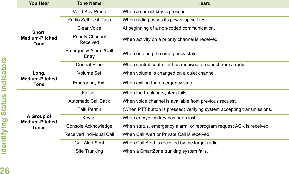 Identifying Status IndicatorsEnglish26Short,Medium-PitchedToneValid Key-Press When a correct key is pressed.Radio Self Test Pass When radio passes its power-up self test.Clear Voice At beginning of a non-coded communication.Priority Channel Received When activity on a priority channel is received.Emergency Alarm /Call Entry When entering the emergency state.Central Echo When central controller has received a request from a radio.Long, Medium-PitchedToneVolume Set When volume is changed on a quiet channel.Emergency Exit When exiting the emergency state.A Group ofMedium-PitchedTonesFailsoft When the trunking system fails.Automatic Call Back When voice channel is available from previous request.Talk Permit (When PTT button is pressed) verifying system accepting transmissions.Keyfail When encryption key has been lost.Console Acknowledge When status, emergency alarm, or reprogram request ACK is received.Received Individual Call When Call Alert or Private Call is received.Call Alert Sent When Call Alert is received by the target radio.Site Trunking When a SmartZone trunking system fails.You Hear Tone Name Heard