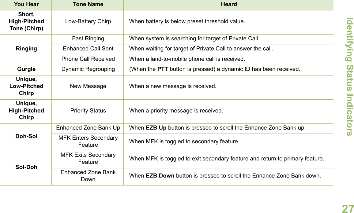 Identifying Status IndicatorsEnglish27Short,High-Pitched Tone (Chirp)Low-Battery Chirp When battery is below preset threshold value.RingingFast Ringing When system is searching for target of Private Call.Enhanced Call Sent When waiting for target of Private Call to answer the call.Phone Call Received When a land-to-mobile phone call is received.Gurgle Dynamic Regrouping (When the PTT button is pressed) a dynamic ID has been received.Unique, Low-Pitched ChirpNew Message When a new message is received.Unique, High-Pitched ChirpPriority Status When a priority message is received.Doh-SolEnhanced Zone Bank Up When EZB Up button is pressed to scroll the Enhance Zone Bank up.MFK Enters Secondary Feature When MFK is toggled to secondary feature.Sol-DohMFK Exits Secondary Feature When MFK is toggled to exit secondary feature and return to primary feature. Enhanced Zone Bank Down When EZB Down button is pressed to scroll the Enhance Zone Bank down.You Hear Tone Name Heard