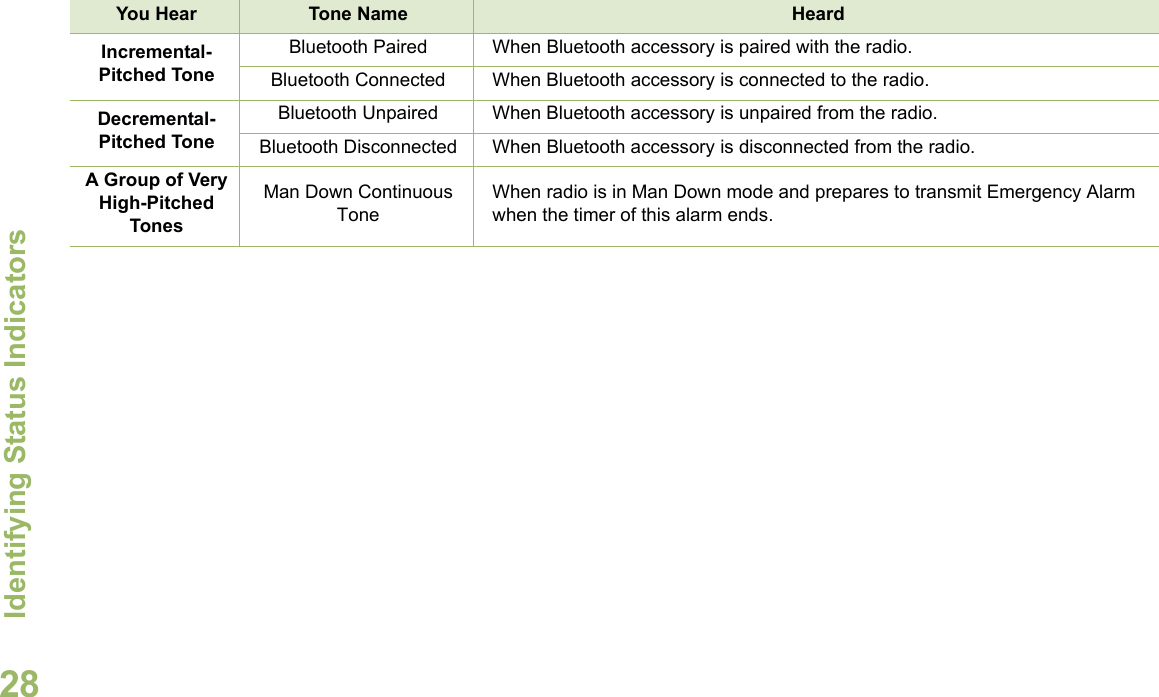 Identifying Status IndicatorsEnglish28Incremental-Pitched ToneBluetooth Paired When Bluetooth accessory is paired with the radio.Bluetooth Connected When Bluetooth accessory is connected to the radio.Decremental-Pitched ToneBluetooth Unpaired When Bluetooth accessory is unpaired from the radio.Bluetooth Disconnected  When Bluetooth accessory is disconnected from the radio.A Group of Very High-Pitched TonesMan Down Continuous ToneWhen radio is in Man Down mode and prepares to transmit Emergency Alarm when the timer of this alarm ends.You Hear Tone Name Heard