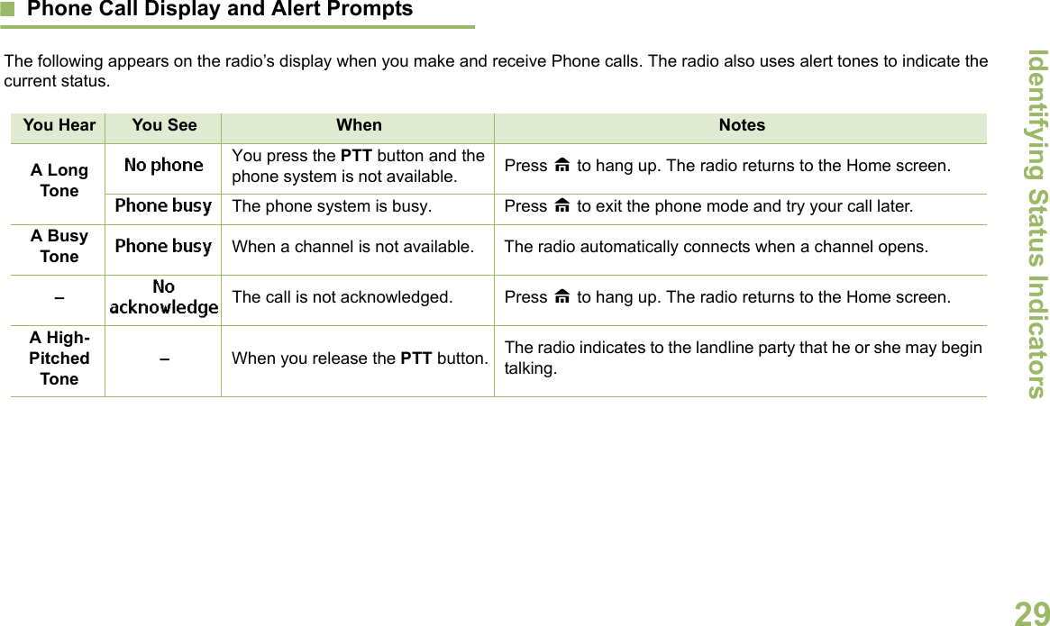 Identifying Status IndicatorsEnglish29Phone Call Display and Alert Prompts The following appears on the radio’s display when you make and receive Phone calls. The radio also uses alert tones to indicate the current status.You Hear You See When NotesA Long ToneNo phone You press the PTT button and the phone system is not available. Press H to hang up. The radio returns to the Home screen.Phone busy The phone system is busy. Press H to exit the phone mode and try your call later.A Busy Tone Phone busy When a channel is not available. The radio automatically connects when a channel opens.–No acknowledge The call is not acknowledged. Press H to hang up. The radio returns to the Home screen.A High-Pitched Tone–When you release the PTT button. The radio indicates to the landline party that he or she may begin talking.