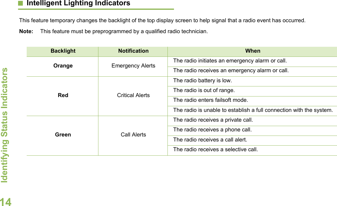 Identifying Status IndicatorsEnglish14Intelligent Lighting IndicatorsThis feature temporary changes the backlight of the top display screen to help signal that a radio event has occurred.Note: This feature must be preprogrammed by a qualified radio technician.Backlight Notification WhenOrange Emergency Alerts The radio initiates an emergency alarm or call.The radio receives an emergency alarm or call.Red Critical AlertsThe radio battery is low.The radio is out of range.The radio enters failsoft mode.The radio is unable to establish a full connection with the system.Green Call AlertsThe radio receives a private call.The radio receives a phone call.The radio receives a call alert.The radio receives a selective call.