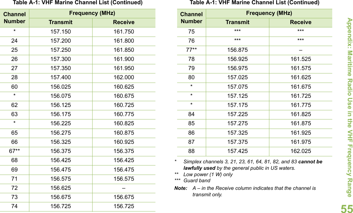 Appendix: Maritime Radio Use in the VHF Frequency RangeEnglish55* Simplex channels 3, 21, 23, 61, 64, 81, 82, and 83 cannot be lawfully used by the general public in US waters.** Low power (1 W) only*** Guard bandNote: A – in the Receive column indicates that the channel is transmit only.* 157.150 161.75024 157.200 161.80025 157.250 161.85026 157.300 161.90027 157.350 161.95028 157.400 162.00060 156.025 160.625* 156.075 160.67562 156.125 160.72563 156.175 160.775* 156.225 160.82565 156.275 160.87566 156.325 160.92567** 156.375 156.37568 156.425 156.42569 156.475 156.47571 156.575 156.57572 156.625 –73 156.675 156.67574 156.725 156.725Table A-1: VHF Marine Channel List (Continued)Channel NumberFrequency (MHz)Transmit Receive75 *** ***76 *** ***77** 156.875 –78 156.925 161.52579 156.975 161.57580 157.025 161.625* 157.075 161.675* 157.125 161.725* 157.175 161.77584 157.225 161.82585 157.275 161.87586 157.325 161.92587 157.375 161.97588 157.425 162.025Table A-1: VHF Marine Channel List (Continued)Channel NumberFrequency (MHz)Transmit Receive