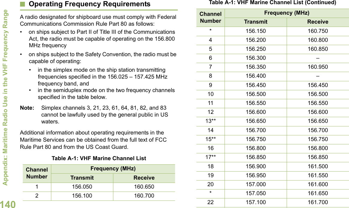 Appendix: Maritime Radio Use in the VHF Frequency RangeEnglish140Operating Frequency RequirementsA radio designated for shipboard use must comply with Federal Communications Commission Rule Part 80 as follows:• on ships subject to Part II of Title III of the Communications Act, the radio must be capable of operating on the 156.800 MHz frequency• on ships subject to the Safety Convention, the radio must be capable of operating:• in the simplex mode on the ship station transmitting frequencies specified in the 156.025 – 157.425 MHz frequency band, and• in the semiduplex mode on the two frequency channels specified in the table below.Note: Simplex channels 3, 21, 23, 61, 64, 81, 82, and 83 cannot be lawfully used by the general public in US waters.Additional information about operating requirements in the Maritime Services can be obtained from the full text of FCC Rule Part 80 and from the US Coast Guard.Table A-1: VHF Marine Channel ListChannel NumberFrequency (MHz)Transmit Receive1 156.050 160.6502 156.100 160.700* 156.150 160.7504 156.200 160.8005 156.250 160.8506 156.300 –7 156.350 160.9508 156.400 –9 156.450 156.45010 156.500 156.50011 156.550 156.55012 156.600 156.60013** 156.650 156.65014 156.700 156.70015** 156.750 156.75016 156.800 156.80017** 156.850 156.85018 156.900 161.50019 156.950 161.55020 157.000 161.600* 157.050 161.65022 157.100 161.700Table A-1: VHF Marine Channel List (Continued)Channel NumberFrequency (MHz)Transmit Receive
