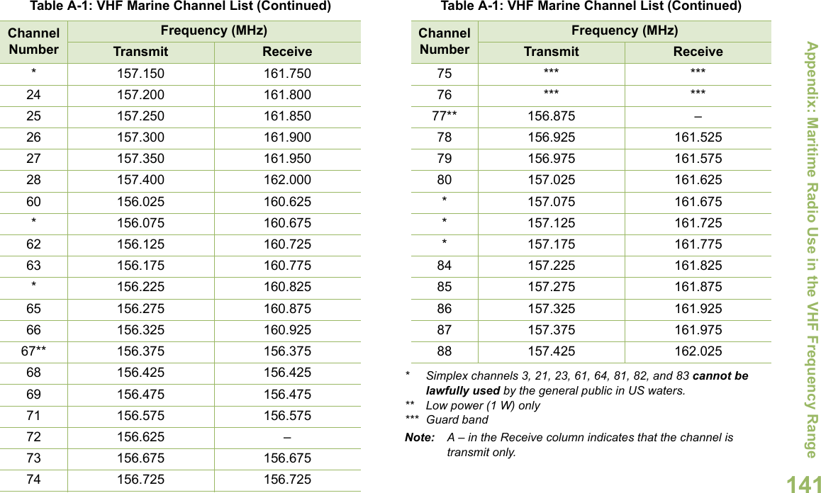 Appendix: Maritime Radio Use in the VHF Frequency RangeEnglish141* Simplex channels 3, 21, 23, 61, 64, 81, 82, and 83 cannot be lawfully used by the general public in US waters.** Low power (1 W) only*** Guard bandNote: A – in the Receive column indicates that the channel is transmit only.* 157.150 161.75024 157.200 161.80025 157.250 161.85026 157.300 161.90027 157.350 161.95028 157.400 162.00060 156.025 160.625* 156.075 160.67562 156.125 160.72563 156.175 160.775* 156.225 160.82565 156.275 160.87566 156.325 160.92567** 156.375 156.37568 156.425 156.42569 156.475 156.47571 156.575 156.57572 156.625 –73 156.675 156.67574 156.725 156.725Table A-1: VHF Marine Channel List (Continued)Channel NumberFrequency (MHz)Transmit Receive75 *** ***76 *** ***77** 156.875 –78 156.925 161.52579 156.975 161.57580 157.025 161.625* 157.075 161.675* 157.125 161.725* 157.175 161.77584 157.225 161.82585 157.275 161.87586 157.325 161.92587 157.375 161.97588 157.425 162.025Table A-1: VHF Marine Channel List (Continued)Channel NumberFrequency (MHz)Transmit Receive