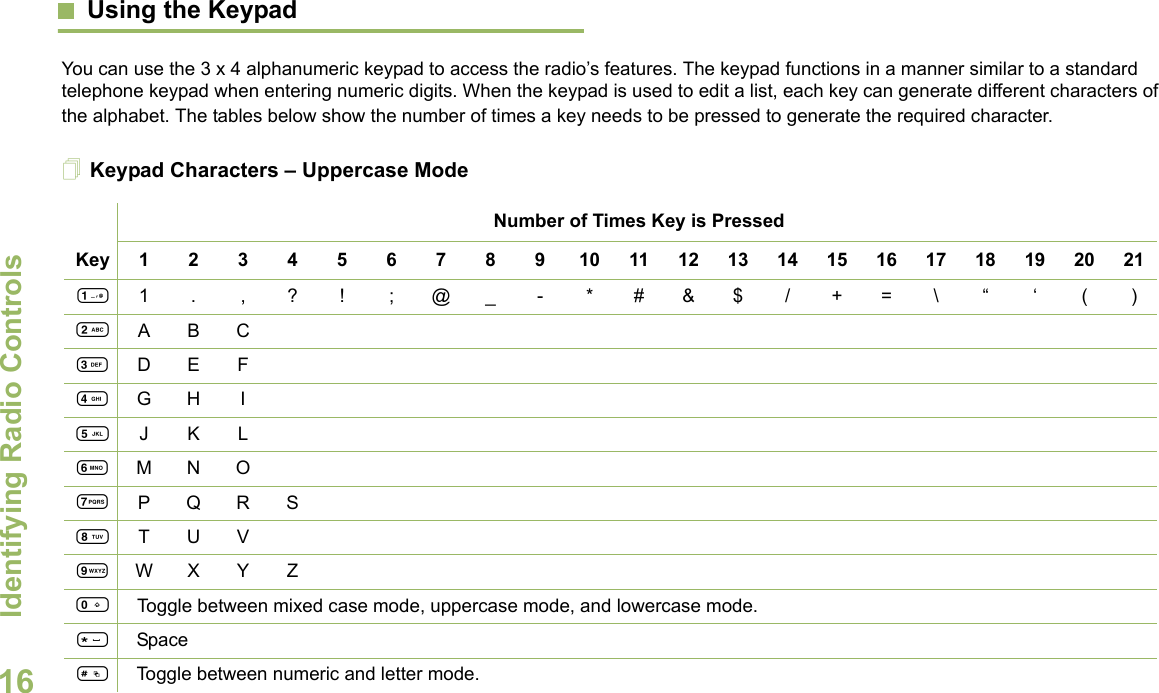 Identifying Radio ControlsEnglish16Using the KeypadYou can use the 3 x 4 alphanumeric keypad to access the radio’s features. The keypad functions in a manner similar to a standard telephone keypad when entering numeric digits. When the keypad is used to edit a list, each key can generate different characters of the alphabet. The tables below show the number of times a key needs to be pressed to generate the required character.Keypad Characters – Uppercase ModeNumber of Times Key is PressedKey12345678910111213141516171819202111. ,?! ;@_-*#&amp;$/+=\“ ‘ ()2ABC3DEF4GH I5JKL6MNO7PQRS8TUV9WX Y Z0   Toggle between mixed case mode, uppercase mode, and lowercase mode.*Space#Toggle between numeric and letter mode. 