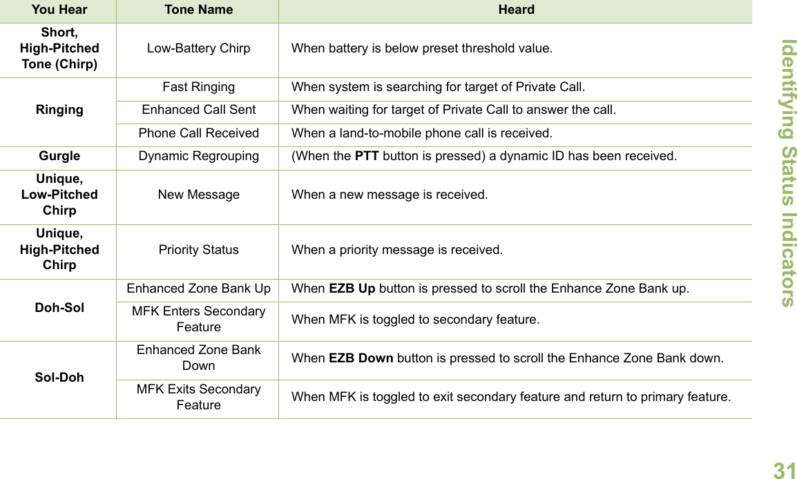 Identifying Status IndicatorsEnglish31Short,High-Pitched Tone (Chirp)Low-Battery Chirp When battery is below preset threshold value.RingingFast Ringing When system is searching for target of Private Call.Enhanced Call Sent When waiting for target of Private Call to answer the call.Phone Call Received When a land-to-mobile phone call is received.Gurgle Dynamic Regrouping (When the PTT button is pressed) a dynamic ID has been received.Unique, Low-Pitched ChirpNew Message When a new message is received.Unique, High-Pitched ChirpPriority Status When a priority message is received.Doh-SolEnhanced Zone Bank Up When EZB Up button is pressed to scroll the Enhance Zone Bank up.MFK Enters Secondary Feature When MFK is toggled to secondary feature.Sol-DohEnhanced Zone Bank Down When EZB Down button is pressed to scroll the Enhance Zone Bank down.MFK Exits Secondary Feature When MFK is toggled to exit secondary feature and return to primary feature. You Hear Tone Name Heard