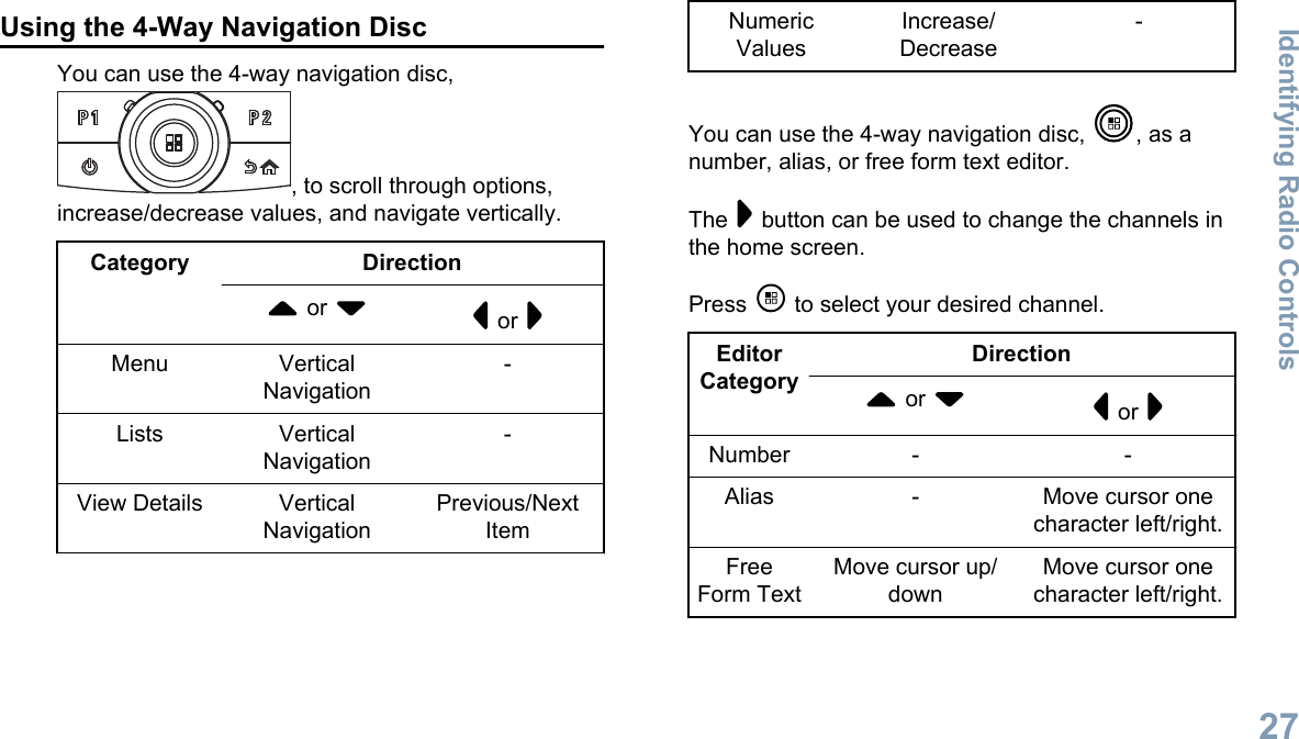 Using the 4-Way Navigation DiscYou can use the 4-way navigation disc,, to scroll through options,increase/decrease values, and navigate vertically.Category Direction or   or Menu VerticalNavigation-Lists VerticalNavigation-View Details VerticalNavigationPrevious/NextItemNumericValuesIncrease/Decrease-You can use the 4-way navigation disc,  , as anumber, alias, or free form text editor.The   button can be used to change the channels inthe home screen.Press   to select your desired channel.EditorCategoryDirection or   or Number - -Alias - Move cursor onecharacter left/right.FreeForm TextMove cursor up/downMove cursor onecharacter left/right.Identifying Radio Controls27English