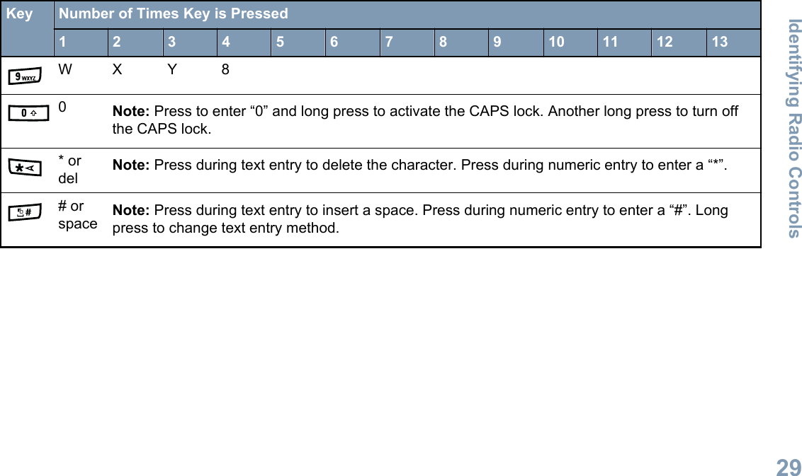 Key Number of Times Key is Pressed1 2 3 4 5 6 7 8 9 10 11 12 13W X Y 80Note: Press to enter “0” and long press to activate the CAPS lock. Another long press to turn offthe CAPS lock.* ordel Note: Press during text entry to delete the character. Press during numeric entry to enter a “*”.# orspace Note: Press during text entry to insert a space. Press during numeric entry to enter a “#”. Longpress to change text entry method.Identifying Radio Controls29English