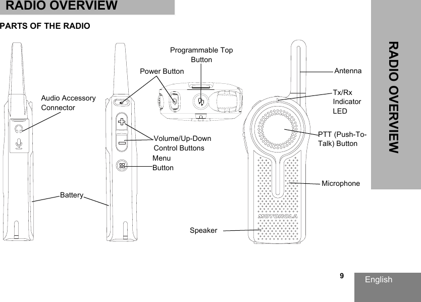 English                                                                                                                                                           9RADIO OVERVIEWRADIO OVERVIEWPARTS OF THE RADIOAntennaVolume/Up-Down Control ButtonsTx/Rx Indicator LEDBatteryPTT (Push-To-Talk) ButtonPower ButtonAudio Accessory ConnectorMenu ButtonMicrophoneProgrammable Top ButtonSpeaker