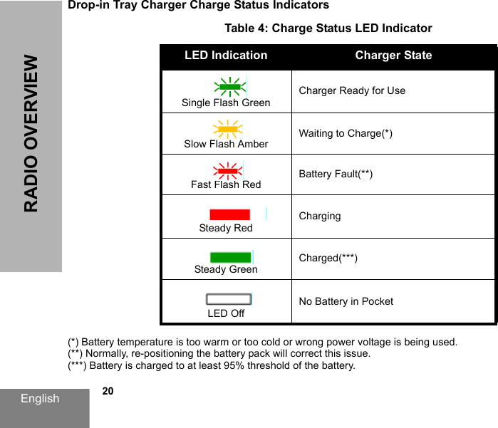 English            20RADIO OVERVIEWDrop-in Tray Charger Charge Status Indicators(*) Battery temperature is too warm or too cold or wrong power voltage is being used.(**) Normally, re-positioning the battery pack will correct this issue.(***) Battery is charged to at least 95% threshold of the battery.Table 4: Charge Status LED IndicatorLED Indication Charger StateSingle Flash GreenCharger Ready for UseSlow Flash AmberWaiting to Charge(*)Fast Flash RedBattery Fault(**)Steady RedChargingSteady GreenCharged(***)LED OffNo Battery in Pocket