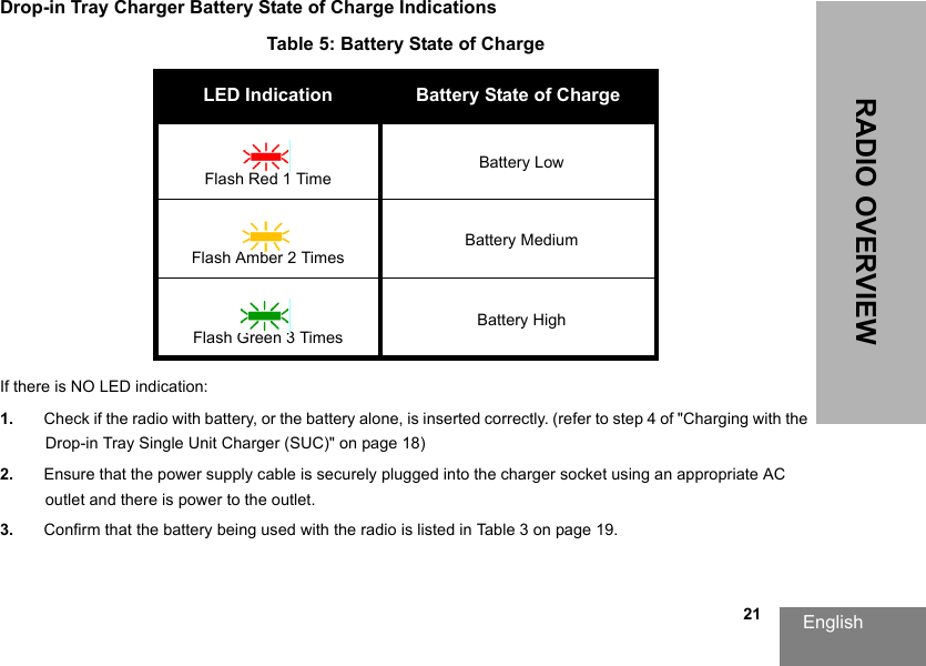 English                                                                                                                                                           21RADIO OVERVIEWDrop-in Tray Charger Battery State of Charge IndicationsIf there is NO LED indication:1. Check if the radio with battery, or the battery alone, is inserted correctly. (refer to step 4 of &quot;Charging with the Drop-in Tray Single Unit Charger (SUC)&quot; on page 18)2. Ensure that the power supply cable is securely plugged into the charger socket using an appropriate AC outlet and there is power to the outlet.3. Confirm that the battery being used with the radio is listed in Table 3 on page 19.Table 5: Battery State of ChargeLED Indication Battery State of ChargeFlash Red 1 TimeBattery LowFlash Amber 2 TimesBattery MediumFlash Green 3 TimesBattery High