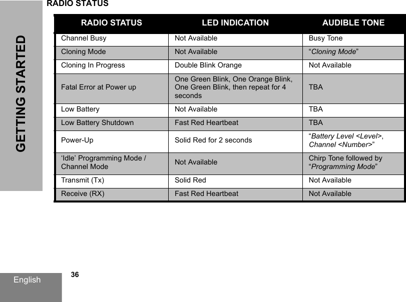 English            36GETTING STARTEDRADIO STATUS  RADIO STATUS LED INDICATION AUDIBLE TONEChannel Busy Not Available Busy ToneCloning Mode  Not Available “Cloning Mode”Cloning In Progress  Double Blink Orange Not AvailableFatal Error at Power up One Green Blink, One Orange Blink, One Green Blink, then repeat for 4 secondsTBALow Battery  Not Available TBALow Battery Shutdown  Fast Red Heartbeat TBAPower-Up  Solid Red for 2 seconds “Battery Level &lt;Level&gt;, Channel &lt;Number&gt;”‘Idle’ Programming Mode /Channel Mode  Not Available Chirp Tone followed by “Programming Mode”Transmit (Tx) Solid Red Not AvailableReceive (RX) Fast Red Heartbeat Not Available