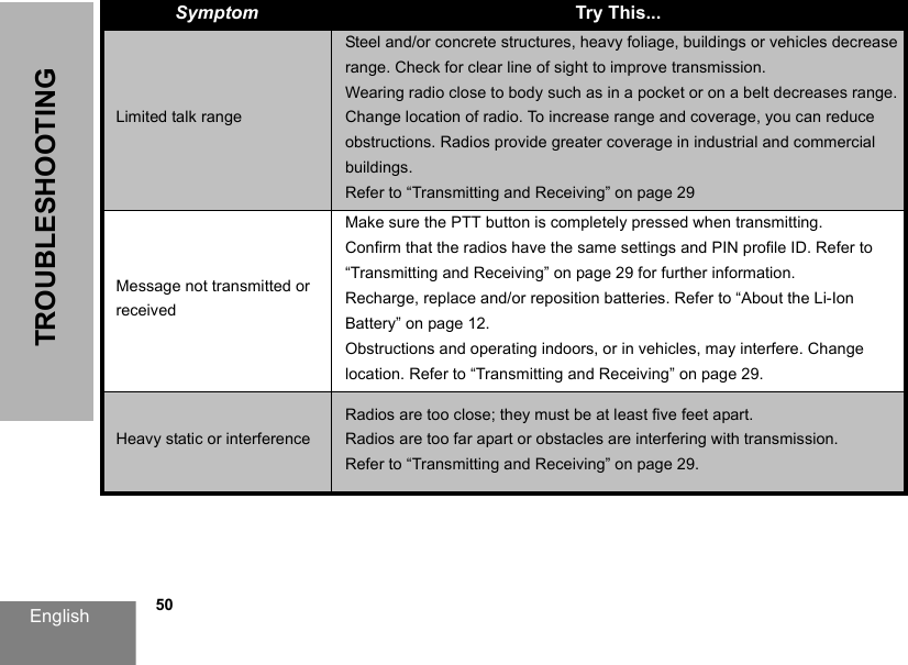 English            50TROUBLESHOOTINGLimited talk rangeSteel and/or concrete structures, heavy foliage, buildings or vehicles decrease range. Check for clear line of sight to improve transmission. Wearing radio close to body such as in a pocket or on a belt decreases range. Change location of radio. To increase range and coverage, you can reduce obstructions. Radios provide greater coverage in industrial and commercial buildings.Refer to “Transmitting and Receiving” on page 29Message not transmitted or receivedMake sure the PTT button is completely pressed when transmitting. Confirm that the radios have the same settings and PIN profile ID. Refer to  “Transmitting and Receiving” on page 29 for further information. Recharge, replace and/or reposition batteries. Refer to “About the Li-Ion Battery” on page 12.Obstructions and operating indoors, or in vehicles, may interfere. Change location. Refer to “Transmitting and Receiving” on page 29.Heavy static or interferenceRadios are too close; they must be at least five feet apart. Radios are too far apart or obstacles are interfering with transmission. Refer to “Transmitting and Receiving” on page 29.Symptom Try This...