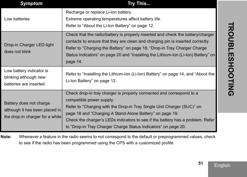 English                                                                                                                                                           51TROUBLESHOOTINGNote: Whenever a feature in the radio seems to not correspond to the default or preprogrammed values, check to see if the radio has been programmed using the CPS with a customized profile.Low batteriesRecharge or replace Li-Ion battery.Extreme operating temperatures affect battery life. Refer to “About the Li-Ion Battery” on page 12.Drop-in Charger LED light does not blinkCheck that the radio/battery is properly inserted and check the battery/charger contacts to ensure that they are clean and charging pin is inserted correctly. Refer to “Charging the Battery” on page 18, “Drop-in Tray Charger Charge Status Indicators” on page 20 and “Installing the Lithium-Ion (Li-Ion) Battery” on page 14.Low battery indicator is blinking although new batteries are insertedRefer to “Installing the Lithium-Ion (Li-Ion) Battery” on page 14, and “About the Li-Ion Battery” on page 12.Battery does not charge although it has been placed in the drop-in charger for a whileCheck drop-in tray charger is properly connected and correspond to a compatible power supply. Refer to “Charging with the Drop-in Tray Single Unit Charger (SUC)” on page 18 and “Charging A Stand-Alone Battery” on page 19. Check the charger’s LEDs indicators to see if the battery has a problem. Refer to “Drop-in Tray Charger Charge Status Indicators” on page 20.Symptom Try This...