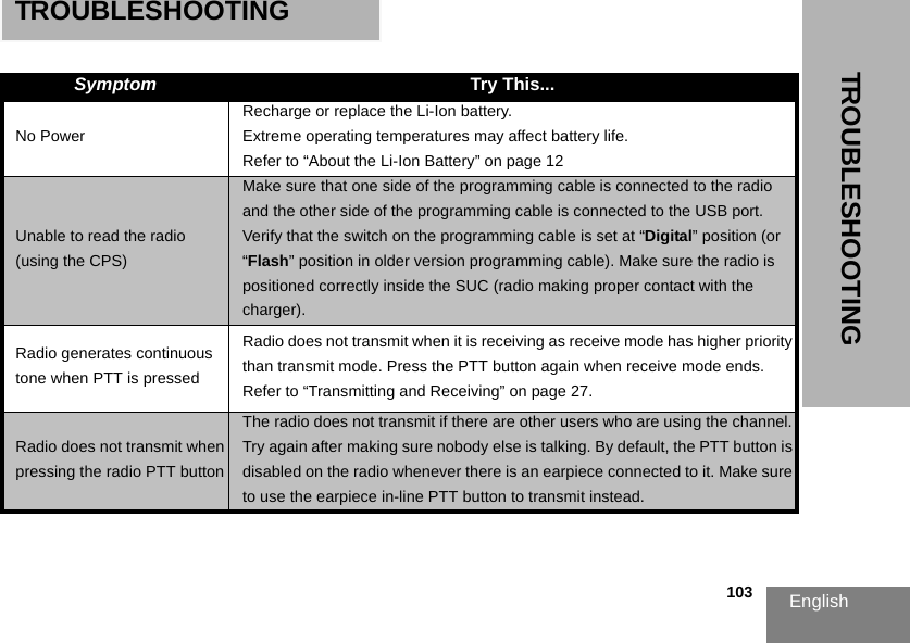 English                                                                                                                                                           103TROUBLESHOOTINGTROUBLESHOOTING  Symptom Try This...No PowerRecharge or replace the Li-Ion battery. Extreme operating temperatures may affect battery life. Refer to “About the Li-Ion Battery” on page 12Unable to read the radio (using the CPS)Make sure that one side of the programming cable is connected to the radio and the other side of the programming cable is connected to the USB port. Verify that the switch on the programming cable is set at “Digital” position (or “Flash” position in older version programming cable). Make sure the radio is positioned correctly inside the SUC (radio making proper contact with the charger).Radio generates continuous tone when PTT is pressedRadio does not transmit when it is receiving as receive mode has higher priority than transmit mode. Press the PTT button again when receive mode ends.Refer to “Transmitting and Receiving” on page 27.Radio does not transmit when pressing the radio PTT buttonThe radio does not transmit if there are other users who are using the channel. Try again after making sure nobody else is talking. By default, the PTT button is disabled on the radio whenever there is an earpiece connected to it. Make sure to use the earpiece in-line PTT button to transmit instead.