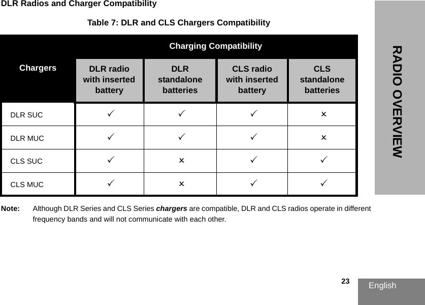 English                                                                                                                                                           23RADIO OVERVIEWDLR Radios and Charger CompatibilityNote: Although DLR Series and CLS Series chargers are compatible, DLR and CLS radios operate in different frequency bands and will not communicate with each other.Table 7: DLR and CLS Chargers CompatibilityChargersCharging CompatibilityDLR radio with inserted batteryDLR standalone batteriesCLS radio with inserted batteryCLS standalone batteriesDLR SUC  DLR MUC  CLS SUC  CLS MUC  