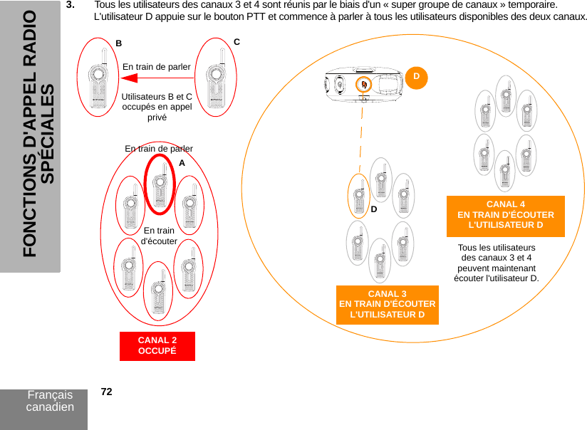 Français canadien            72FONCTIONS D&apos;APPEL RADIO SPÉCIALES3. Tous les utilisateurs des canaux 3 et 4 sont réunis par le biais d&apos;un « super groupe de canaux » temporaire. L&apos;utilisateur D appuie sur le bouton PTT et commence à parler à tous les utilisateurs disponibles des deux canaux.CBUtilisateurs B et C occupés en appel privéEn train de parlerAEn train d&apos;écouterEn train de parlerCANAL 2OCCUPÉDDCANAL 3EN TRAIN D&apos;ÉCOUTER L&apos;UTILISATEUR DCANAL 4EN TRAIN D&apos;ÉCOUTER L&apos;UTILISATEUR DTous les utilisateurs des canaux 3 et 4 peuvent maintenant écouter l&apos;utilisateur D.