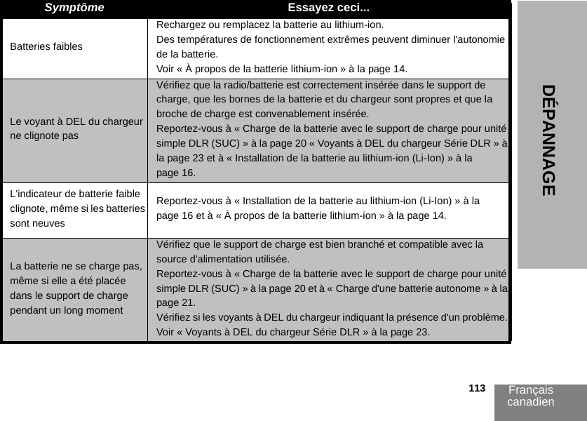 Français canadien                                                                                                                                                           113DÉPANNAGEBatteries faiblesRechargez ou remplacez la batterie au lithium-ion.Des températures de fonctionnement extrêmes peuvent diminuer l&apos;autonomie de la batterie. Voir « À propos de la batterie lithium-ion » à la page 14.Le voyant à DEL du chargeur ne clignote pasVérifiez que la radio/batterie est correctement insérée dans le support de charge, que les bornes de la batterie et du chargeur sont propres et que la broche de charge est convenablement insérée. Reportez-vous à « Charge de la batterie avec le support de charge pour unité simple DLR (SUC) » à la page 20 « Voyants à DEL du chargeur Série DLR » à la page 23 et à « Installation de la batterie au lithium-ion (Li-Ion) » à la page 16.L&apos;indicateur de batterie faible clignote, même si les batteries sont neuvesReportez-vous à « Installation de la batterie au lithium-ion (Li-Ion) » à la page 16 et à « À propos de la batterie lithium-ion » à la page 14.La batterie ne se charge pas, même si elle a été placée dans le support de charge pendant un long momentVérifiez que le support de charge est bien branché et compatible avec la source d&apos;alimentation utilisée. Reportez-vous à « Charge de la batterie avec le support de charge pour unité simple DLR (SUC) » à la page 20 et à « Charge d&apos;une batterie autonome » à la page 21. Vérifiez si les voyants à DEL du chargeur indiquant la présence d&apos;un problème. Voir « Voyants à DEL du chargeur Série DLR » à la page 23.Symptôme Essayez ceci...