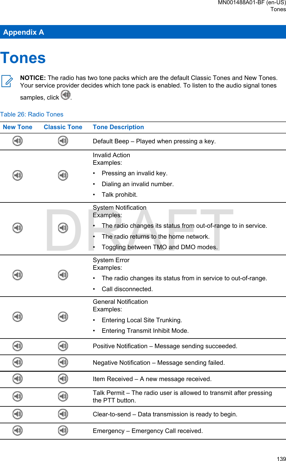 Appendix ATonesNOTICE: The radio has two tone packs which are the default Classic Tones and New Tones.Your service provider decides which tone pack is enabled. To listen to the audio signal tonessamples, click  .Table 26: Radio TonesNew Tone Classic Tone Tone DescriptionDefault Beep – Played when pressing a key.Invalid ActionExamples:•Pressing an invalid key.• Dialing an invalid number.• Talk prohibit.System NotificationExamples:• The radio changes its status from out-of-range to in service.• The radio returns to the home network.• Toggling between TMO and DMO modes.System ErrorExamples:• The radio changes its status from in service to out-of-range.• Call disconnected.General NotificationExamples:• Entering Local Site Trunking.• Entering Transmit Inhibit Mode.Positive Notification – Message sending succeeded.Negative Notification – Message sending failed.Item Received – A new message received.Talk Permit – The radio user is allowed to transmit after pressingthe PTT button.Clear-to-send – Data transmission is ready to begin.Emergency – Emergency Call received.MN001488A01-BF (en-US)Tones  139DRAFT