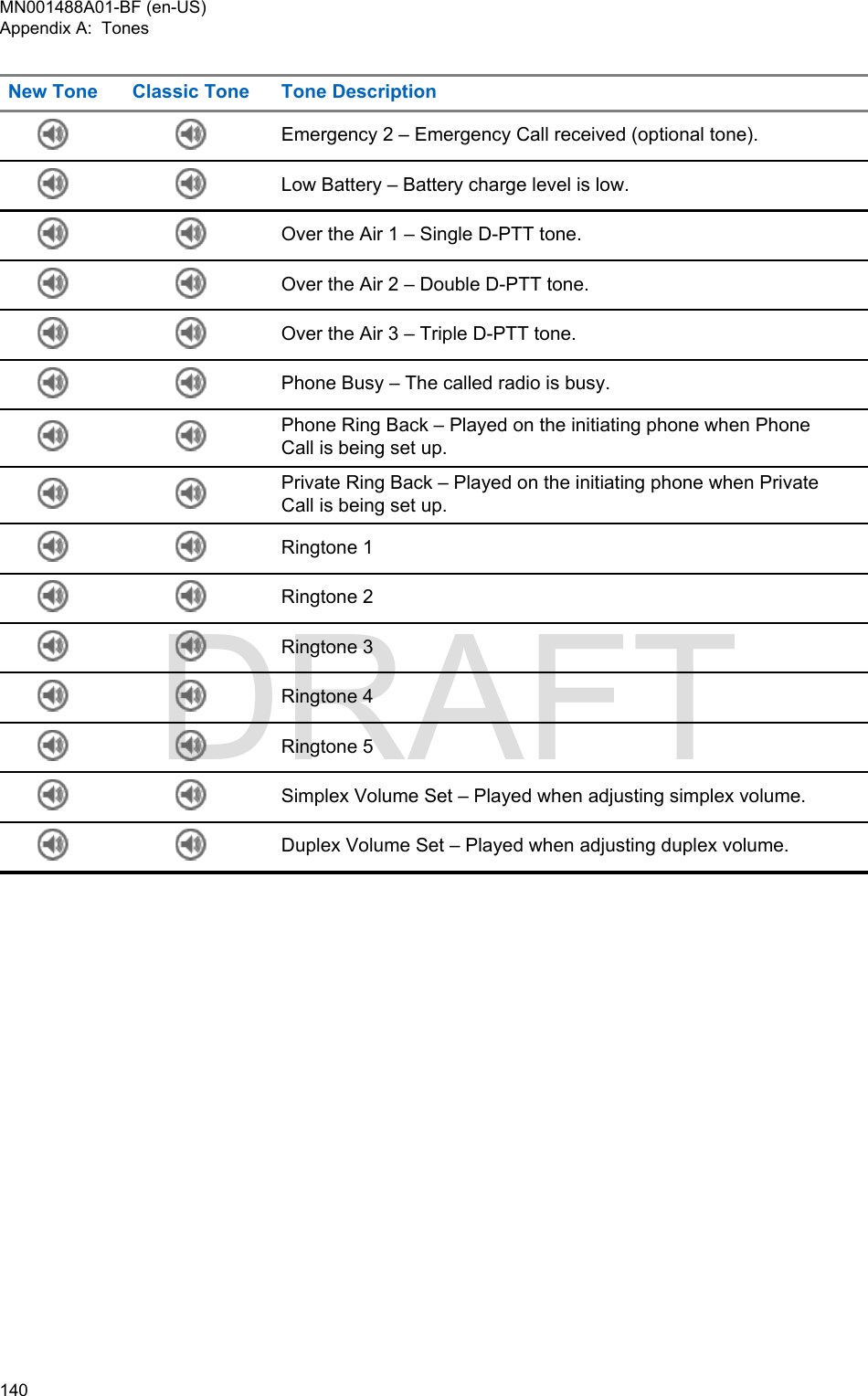 New Tone Classic Tone Tone DescriptionEmergency 2 – Emergency Call received (optional tone).Low Battery – Battery charge level is low.Over the Air 1 – Single D-PTT tone.Over the Air 2 – Double D-PTT tone.Over the Air 3 – Triple D-PTT tone.Phone Busy – The called radio is busy.Phone Ring Back – Played on the initiating phone when PhoneCall is being set up.Private Ring Back – Played on the initiating phone when PrivateCall is being set up.Ringtone 1Ringtone 2Ringtone 3Ringtone 4Ringtone 5Simplex Volume Set – Played when adjusting simplex volume.Duplex Volume Set – Played when adjusting duplex volume.MN001488A01-BF (en-US)Appendix A:  Tones140  DRAFT