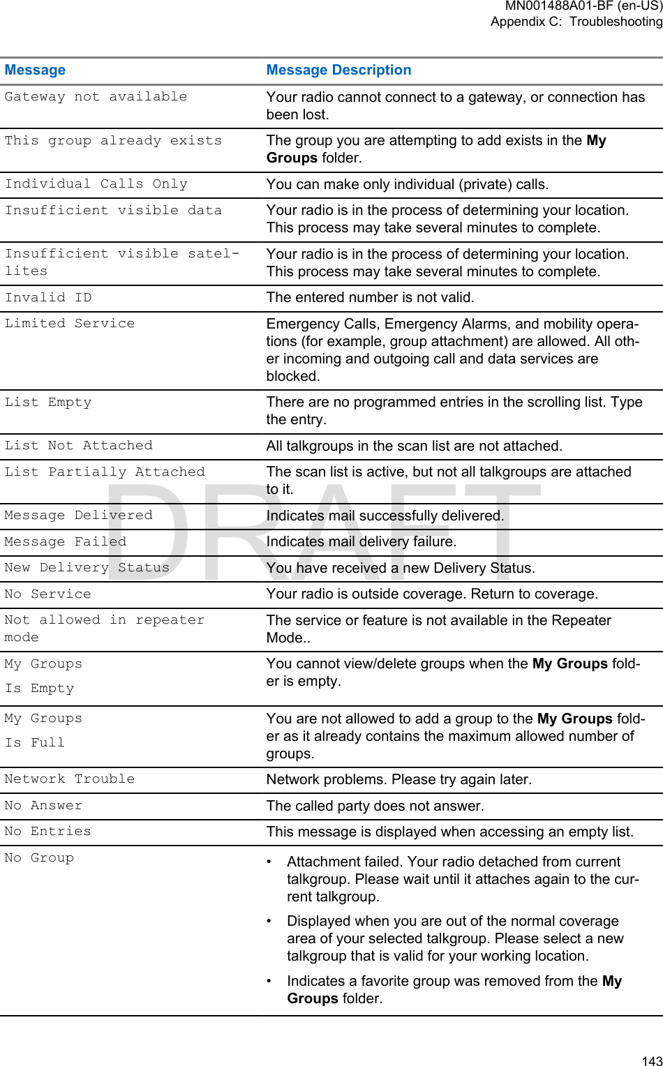 Message Message DescriptionGateway not available Your radio cannot connect to a gateway, or connection hasbeen lost.This group already exists The group you are attempting to add exists in the MyGroups folder.Individual Calls Only You can make only individual (private) calls.Insufficient visible data Your radio is in the process of determining your location.This process may take several minutes to complete.Insufficient visible satel-litesYour radio is in the process of determining your location.This process may take several minutes to complete.Invalid ID The entered number is not valid.Limited Service Emergency Calls, Emergency Alarms, and mobility opera-tions (for example, group attachment) are allowed. All oth-er incoming and outgoing call and data services areblocked.List Empty There are no programmed entries in the scrolling list. Typethe entry.List Not Attached All talkgroups in the scan list are not attached.List Partially Attached The scan list is active, but not all talkgroups are attachedto it.Message Delivered Indicates mail successfully delivered.Message Failed Indicates mail delivery failure.New Delivery Status You have received a new Delivery Status.No Service Your radio is outside coverage. Return to coverage.Not allowed in repeatermodeThe service or feature is not available in the RepeaterMode..My GroupsIs EmptyYou cannot view/delete groups when the My Groups fold-er is empty.My GroupsIs FullYou are not allowed to add a group to the My Groups fold-er as it already contains the maximum allowed number ofgroups.Network Trouble Network problems. Please try again later.No Answer The called party does not answer.No Entries This message is displayed when accessing an empty list.No Group • Attachment failed. Your radio detached from currenttalkgroup. Please wait until it attaches again to the cur-rent talkgroup.• Displayed when you are out of the normal coveragearea of your selected talkgroup. Please select a newtalkgroup that is valid for your working location.• Indicates a favorite group was removed from the MyGroups folder.MN001488A01-BF (en-US)Appendix C:  Troubleshooting  143DRAFT