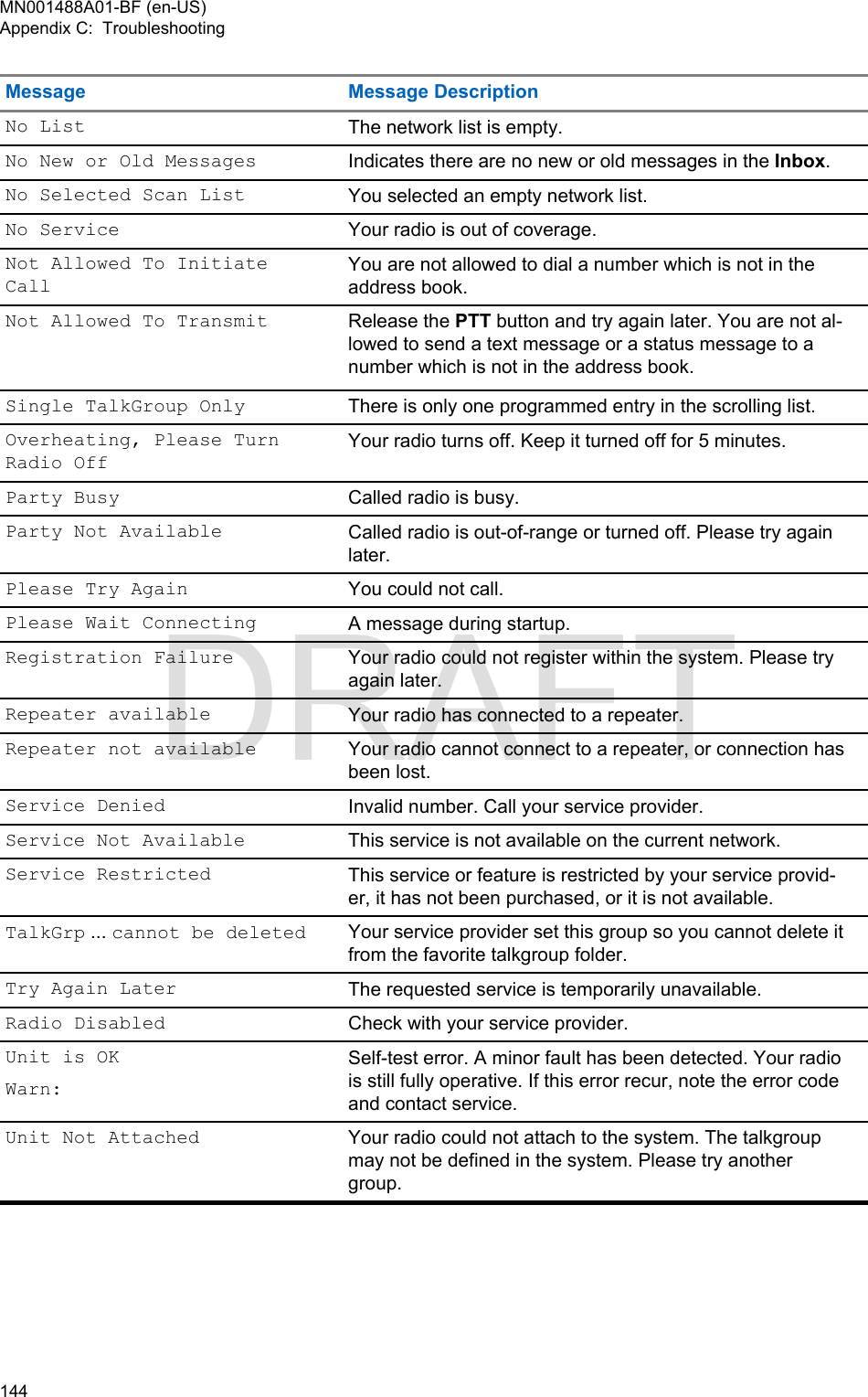 Message Message DescriptionNo List The network list is empty.No New or Old Messages Indicates there are no new or old messages in the Inbox.No Selected Scan List You selected an empty network list.No Service Your radio is out of coverage.Not Allowed To InitiateCallYou are not allowed to dial a number which is not in theaddress book.Not Allowed To Transmit Release the PTT button and try again later. You are not al-lowed to send a text message or a status message to anumber which is not in the address book.Single TalkGroup Only There is only one programmed entry in the scrolling list.Overheating, Please TurnRadio OffYour radio turns off. Keep it turned off for 5 minutes.Party Busy Called radio is busy.Party Not Available Called radio is out-of-range or turned off. Please try againlater.Please Try Again You could not call.Please Wait Connecting A message during startup.Registration Failure Your radio could not register within the system. Please tryagain later.Repeater available Your radio has connected to a repeater.Repeater not available Your radio cannot connect to a repeater, or connection hasbeen lost.Service Denied Invalid number. Call your service provider.Service Not Available This service is not available on the current network.Service Restricted This service or feature is restricted by your service provid-er, it has not been purchased, or it is not available.TalkGrp ... cannot be deleted Your service provider set this group so you cannot delete itfrom the favorite talkgroup folder.Try Again Later The requested service is temporarily unavailable.Radio Disabled Check with your service provider.Unit is OKWarn:Self-test error. A minor fault has been detected. Your radiois still fully operative. If this error recur, note the error codeand contact service.Unit Not Attached Your radio could not attach to the system. The talkgroupmay not be defined in the system. Please try anothergroup.MN001488A01-BF (en-US)Appendix C:  Troubleshooting144  DRAFT