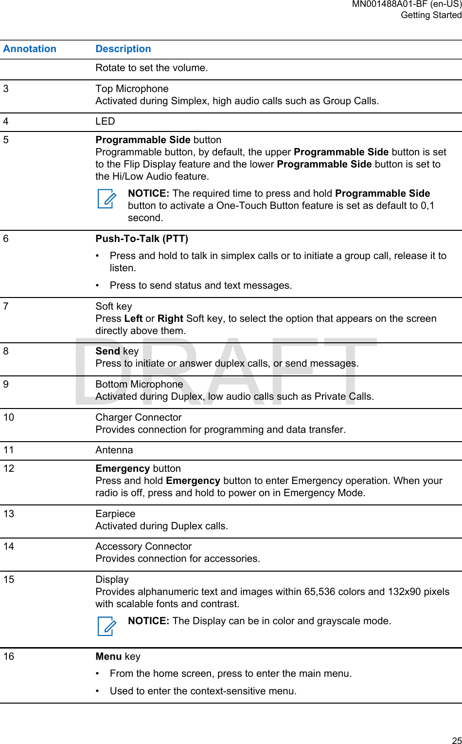 Annotation DescriptionRotate to set the volume.3 Top MicrophoneActivated during Simplex, high audio calls such as Group Calls.4 LED5Programmable Side buttonProgrammable button, by default, the upper Programmable Side button is setto the Flip Display feature and the lower Programmable Side button is set tothe Hi/Low Audio feature.NOTICE: The required time to press and hold Programmable Sidebutton to activate a One-Touch Button feature is set as default to 0,1second.6Push-To-Talk (PTT)•Press and hold to talk in simplex calls or to initiate a group call, release it tolisten.• Press to send status and text messages.7 Soft keyPress Left or Right Soft key, to select the option that appears on the screendirectly above them.8Send keyPress to initiate or answer duplex calls, or send messages.9 Bottom MicrophoneActivated during Duplex, low audio calls such as Private Calls.10 Charger ConnectorProvides connection for programming and data transfer.11 Antenna12 Emergency buttonPress and hold Emergency button to enter Emergency operation. When yourradio is off, press and hold to power on in Emergency Mode.13 EarpieceActivated during Duplex calls.14 Accessory ConnectorProvides connection for accessories.15 DisplayProvides alphanumeric text and images within 65,536 colors and 132x90 pixelswith scalable fonts and contrast.NOTICE: The Display can be in color and grayscale mode.16 Menu key•From the home screen, press to enter the main menu.• Used to enter the context-sensitive menu.MN001488A01-BF (en-US)Getting Started  25DRAFT