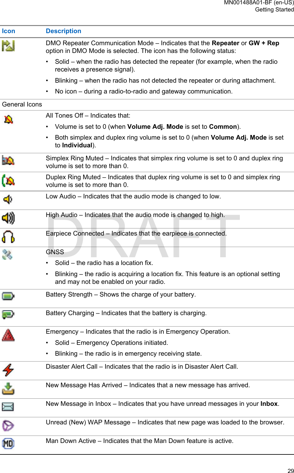 Icon DescriptionDMO Repeater Communication Mode – Indicates that the Repeater or GW + Repoption in DMO Mode is selected. The icon has the following status:• Solid – when the radio has detected the repeater (for example, when the radioreceives a presence signal).• Blinking – when the radio has not detected the repeater or during attachment.• No icon – during a radio-to-radio and gateway communication.General IconsAll Tones Off – Indicates that:•Volume is set to 0 (when Volume Adj. Mode is set to Common).• Both simplex and duplex ring volume is set to 0 (when Volume Adj. Mode is setto Individual).Simplex Ring Muted – Indicates that simplex ring volume is set to 0 and duplex ringvolume is set to more than 0.Duplex Ring Muted – Indicates that duplex ring volume is set to 0 and simplex ringvolume is set to more than 0.Low Audio – Indicates that the audio mode is changed to low.High Audio – Indicates that the audio mode is changed to high.Earpiece Connected – Indicates that the earpiece is connected.GNSS•Solid – the radio has a location fix.• Blinking – the radio is acquiring a location fix. This feature is an optional settingand may not be enabled on your radio.Battery Strength – Shows the charge of your battery.Battery Charging – Indicates that the battery is charging.Emergency – Indicates that the radio is in Emergency Operation.•Solid – Emergency Operations initiated.• Blinking – the radio is in emergency receiving state.Disaster Alert Call – Indicates that the radio is in Disaster Alert Call.New Message Has Arrived – Indicates that a new message has arrived.New Message in Inbox – Indicates that you have unread messages in your Inbox.Unread (New) WAP Message – Indicates that new page was loaded to the browser.Man Down Active – Indicates that the Man Down feature is active.MN001488A01-BF (en-US)Getting Started  29DRAFT