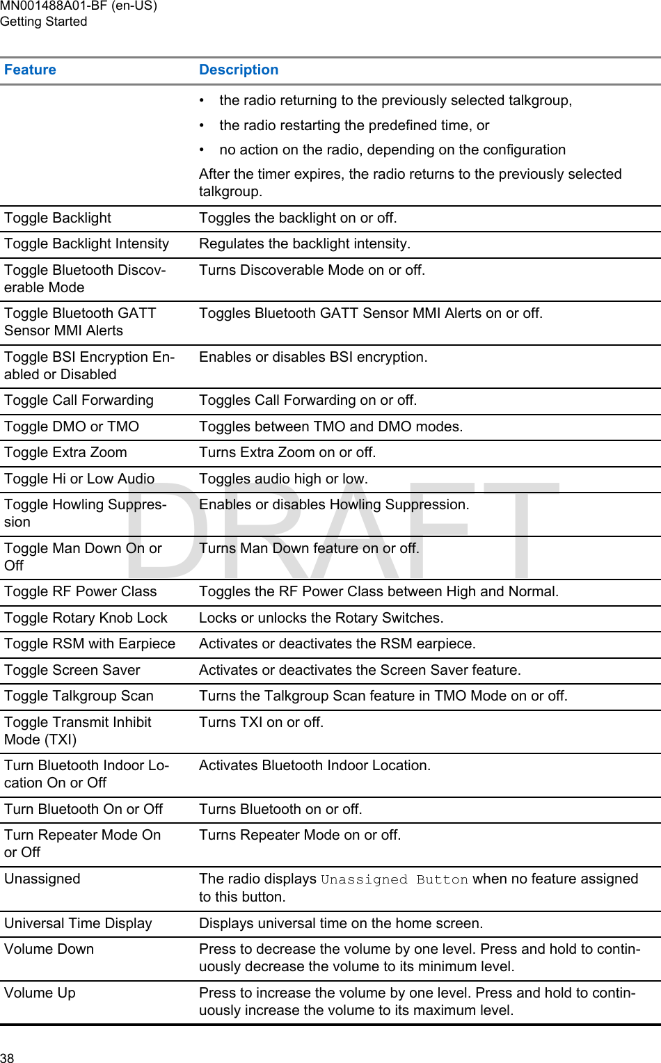 Feature Description• the radio returning to the previously selected talkgroup,•the radio restarting the predefined time, or• no action on the radio, depending on the configurationAfter the timer expires, the radio returns to the previously selectedtalkgroup.Toggle Backlight Toggles the backlight on or off.Toggle Backlight Intensity Regulates the backlight intensity.Toggle Bluetooth Discov-erable ModeTurns Discoverable Mode on or off.Toggle Bluetooth GATTSensor MMI AlertsToggles Bluetooth GATT Sensor MMI Alerts on or off.Toggle BSI Encryption En-abled or DisabledEnables or disables BSI encryption.Toggle Call Forwarding Toggles Call Forwarding on or off.Toggle DMO or TMO Toggles between TMO and DMO modes.Toggle Extra Zoom Turns Extra Zoom on or off.Toggle Hi or Low Audio Toggles audio high or low.Toggle Howling Suppres-sionEnables or disables Howling Suppression.Toggle Man Down On orOffTurns Man Down feature on or off.Toggle RF Power Class Toggles the RF Power Class between High and Normal.Toggle Rotary Knob Lock Locks or unlocks the Rotary Switches.Toggle RSM with Earpiece Activates or deactivates the RSM earpiece.Toggle Screen Saver Activates or deactivates the Screen Saver feature.Toggle Talkgroup Scan Turns the Talkgroup Scan feature in TMO Mode on or off.Toggle Transmit InhibitMode (TXI)Turns TXI on or off.Turn Bluetooth Indoor Lo-cation On or OffActivates Bluetooth Indoor Location.Turn Bluetooth On or Off Turns Bluetooth on or off.Turn Repeater Mode Onor OffTurns Repeater Mode on or off.Unassigned The radio displays Unassigned Button when no feature assignedto this button.Universal Time Display Displays universal time on the home screen.Volume Down Press to decrease the volume by one level. Press and hold to contin-uously decrease the volume to its minimum level.Volume Up Press to increase the volume by one level. Press and hold to contin-uously increase the volume to its maximum level.MN001488A01-BF (en-US)Getting Started38  DRAFT