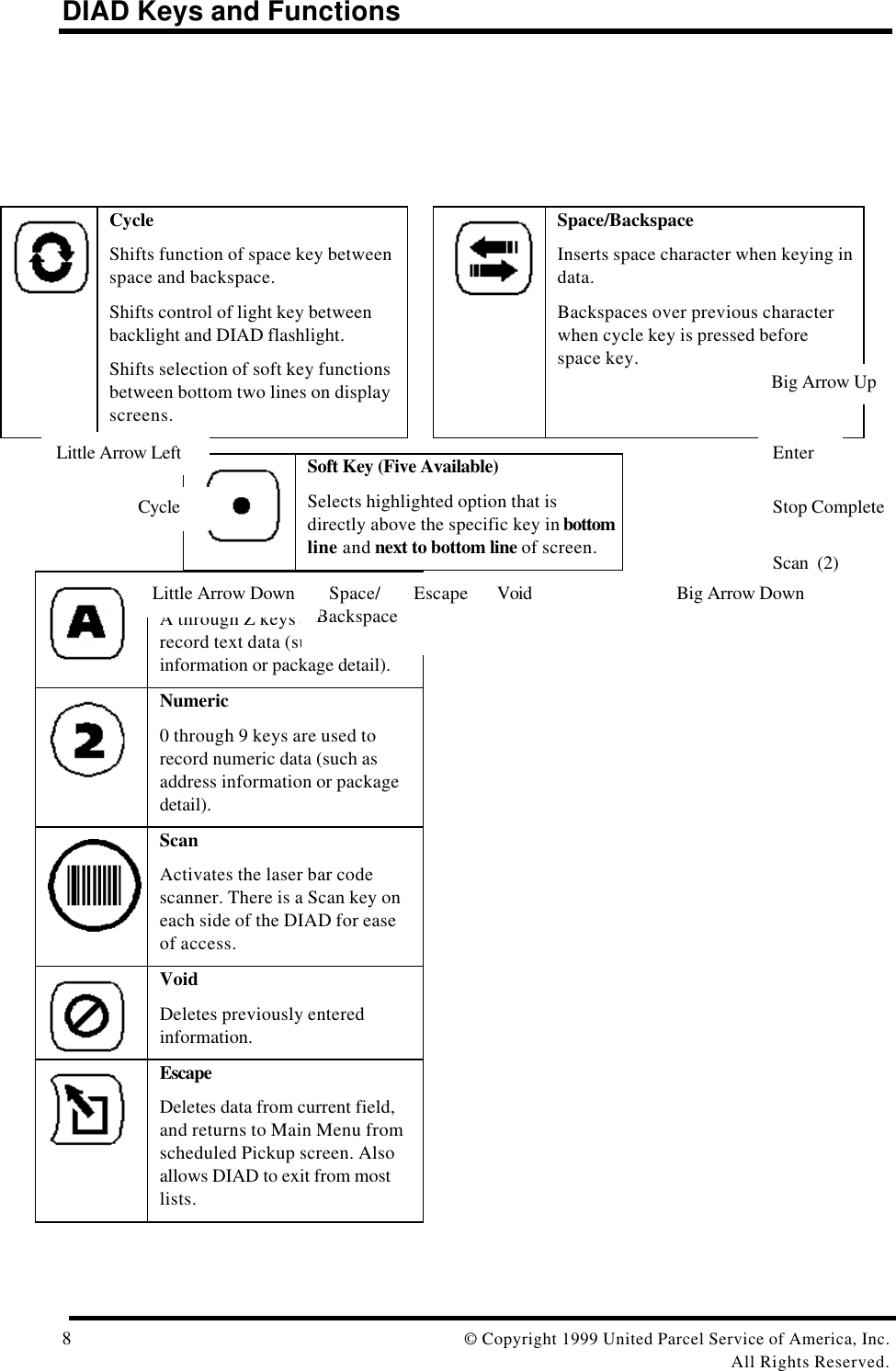 DIAD Keys and Functions8© Copyright 1999 United Parcel Service of America, Inc.All Rights Reserved.CycleShifts function of space key betweenspace and backspace.Shifts control of light key betweenbacklight and DIAD flashlight.Shifts selection of soft key functionsbetween bottom two lines on displayscreens. Space/BackspaceInserts space character when keying indata.Backspaces over previous characterwhen cycle key is pressed beforespace key.Soft Key (Five Available)Selects highlighted option that isdirectly above the specific key in bottomline and next to bottom line of screen.AlphaA through Z keys are used torecord text data (such as addressinformation or package detail).Numeric0 through 9 keys are used torecord numeric data (such asaddress information or packagedetail).ScanActivates the laser bar codescanner. There is a Scan key oneach side of the DIAD for easeof access.VoidDeletes previously enteredinformation.EscapeDeletes data from current field,and returns to Main Menu fromscheduled Pickup screen. Alsoallows DIAD to exit from mostlists.Big Arrow UpEnterStop CompleteBig Arrow DownScan  (2)   Space/BackspaceEscape VoidLittle Arrow DownDownCycleLittle Arrow Left