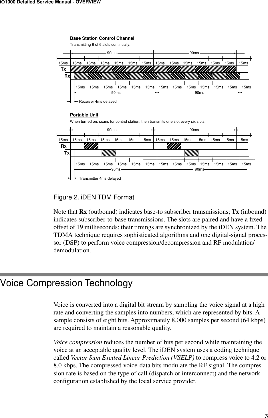  3 iO1000 Detailed Service Manual - OVERVIEW Figure 2. iDEN TDM Format Note that  Rx  (outbound) indicates base-to subscriber transmissions;  Tx  (inbound) indicates subscriber-to-base transmissions. The slots are paired and have a ﬁxed offset of 19 milliseconds; their timings are synchronized by the iDEN system. The TDMA technique requires sophisticated algorithms and one digital-signal proces-sor (DSP) to perform voice compression/decompression and RF modulation/demodulation. Voice Compression Technology Voice is converted into a digital bit stream by sampling the voice signal at a high rate and converting the samples into numbers, which are represented by bits. A sample consists of eight bits. Approximately 8,000 samples per second (64 kbps) are required to maintain a reasonable quality. Voice compression  reduces the number of bits per second while maintaining the voice at an acceptable quality level. The iDEN system uses a coding technique called  Vector Sum Excited Linear Prediction (VSELP)  to compress voice to 4.2 or 8.0 kbps. The compressed voice-data bits modulate the RF signal. The compres-sion rate is based on the type of call (dispatch or interconnect) and the network conﬁguration established by the local service provider.15ms15ms 15ms15ms 15ms 15ms 15ms 15ms 15ms 15ms 15ms 15ms 15ms15ms90ms 90ms15ms15ms 15ms 15ms 15ms 15ms 15ms 15ms 15ms 15ms 15ms 15ms15ms90ms  90msTxRxReceiver 4ms delayedTransmitting 6 of 6 slots continually.15ms15ms 15ms15ms 15ms 15ms 15ms 15ms 15ms 15ms 15ms 15ms 15ms15ms90ms 90ms15ms15ms 15ms 15ms 15ms 15ms 15ms 15ms 15ms 15ms 15ms 15ms15ms90ms  90msRxTxTransmitter 4ms delayedWhen turned on, scans for control station, then transmits one slot every six slots.Base Station Control ChannelPortable Unit