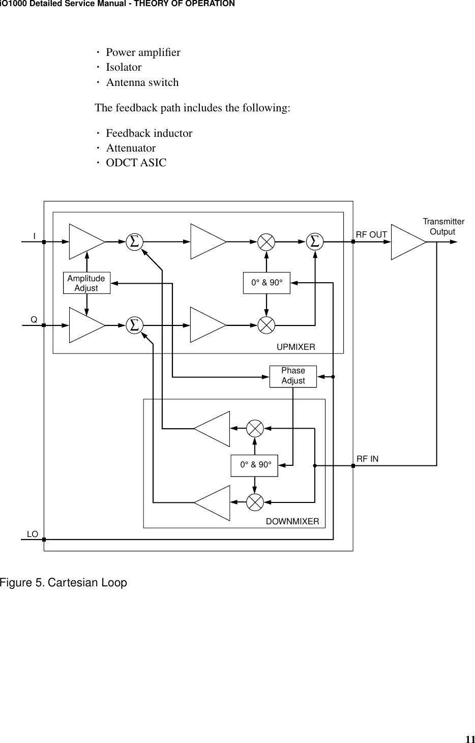 11iO1000 Detailed Service Manual - THEORY OF OPERATION¥Power ampliﬁer¥Isolator¥Antenna switchThe feedback path includes the following:¥Feedback inductor¥Attenuator¥ODCT ASICFigure 5. Cartesian LoopAmplitudeAdjustIQLODOWNMIXER0° &amp; 90°PhaseAdjust0° &amp; 90°RF INUPMIXERRF OUTTransmitterOutput ∑∑∑