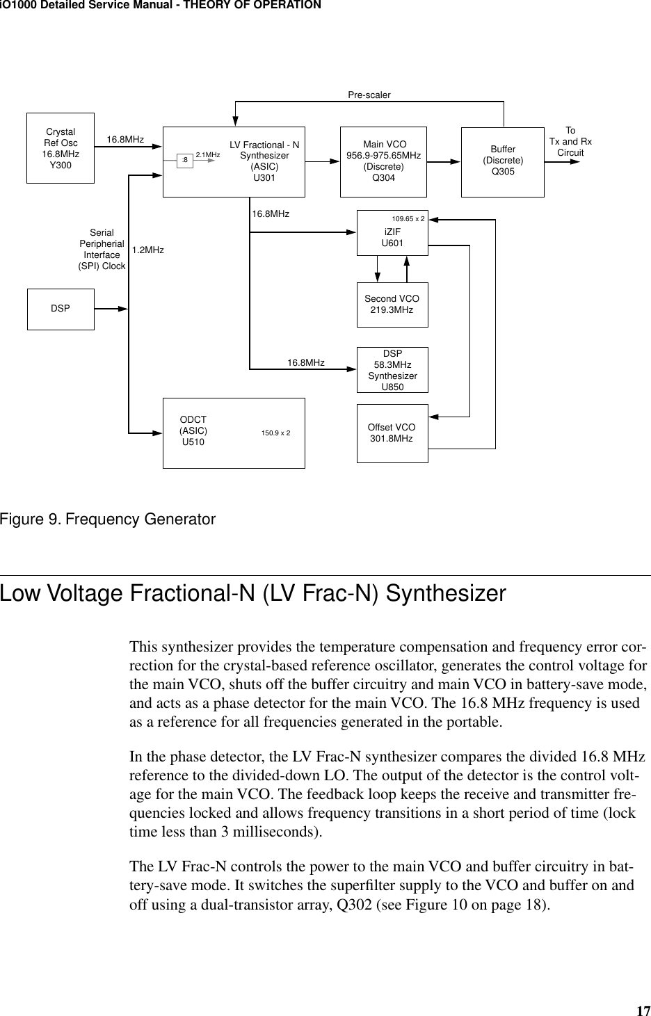 17iO1000 Detailed Service Manual - THEORY OF OPERATIONFigure 9. Frequency GeneratorLow Voltage Fractional-N (LV Frac-N) SynthesizerThis synthesizer provides the temperature compensation and frequency error cor-rection for the crystal-based reference oscillator, generates the control voltage for the main VCO, shuts off the buffer circuitry and main VCO in battery-save mode, and acts as a phase detector for the main VCO. The 16.8 MHz frequency is used as a reference for all frequencies generated in the portable.In the phase detector, the LV Frac-N synthesizer compares the divided 16.8 MHz reference to the divided-down LO. The output of the detector is the control volt-age for the main VCO. The feedback loop keeps the receive and transmitter fre-quencies locked and allows frequency transitions in a short period of time (lock time less than 3 milliseconds).The LV Frac-N controls the power to the main VCO and buffer circuitry in bat-tery-save mode. It switches the superﬁlter supply to the VCO and buffer on and off using a dual-transistor array, Q302 (see Figure 10 on page 18).Second VCO219.3MHzDSP58.3MHzSynthesizerU850Offset VCO301.8MHz16.8MHz16.8MHzPre-scaler Main VCO956.9-975.65MHz(Discrete)Q304LV Fractional - NSynthesizer(ASIC)U3012.1MHz:8ODCT(ASIC)U510150.9 x 2109.65 x 2DSP1.2MHzSerialPeripherialInterface(SPI) Clock16.8MHzCrystalRef Osc16.8MHzY300Buffer(Discrete)Q305ToTx and RxCircuitiZIFU601