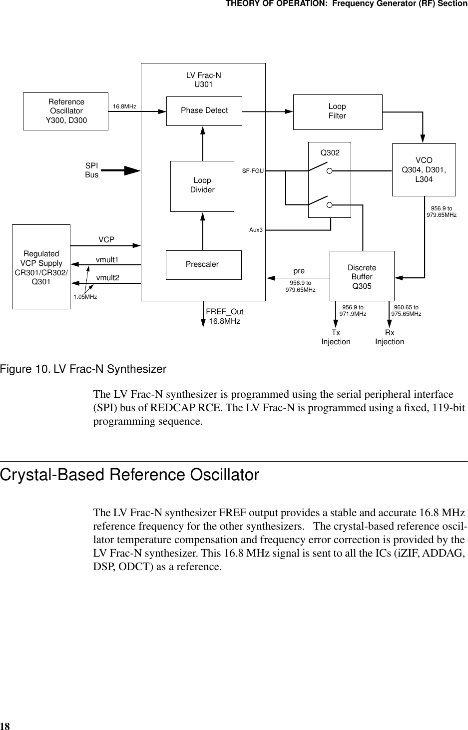 THEORY OF OPERATION:  Frequency Generator (RF) Section18Figure 10. LV Frac-N SynthesizerThe LV Frac-N synthesizer is programmed using the serial peripheral interface (SPI) bus of REDCAP RCE. The LV Frac-N is programmed using a ﬁxed, 119-bit programming sequence.Crystal-Based Reference OscillatorThe LV Frac-N synthesizer FREF output provides a stable and accurate 16.8 MHz reference frequency for the other synthesizers.   The crystal-based reference oscil-lator temperature compensation and frequency error correction is provided by the LV Frac-N synthesizer. This 16.8 MHz signal is sent to all the ICs (iZIF, ADDAG, DSP, ODCT) as a reference.16.8MHzReferenceOscillatorY300, D300SPIBusVCPvmult1vmult21.05MHzRegulatedVCP SupplyCR301/CR302/Q301LV Frac-NU301Phase DetectLoopDividerPrescalerFREF_Out16.8MHzSF-FGUAux3pre956.9 to979.65MHzTxInjectionLoopFilterQ302 VCOQ304, D301,L304956.9 to979.65MHz960.65 to975.65MHz956.9 to971.9MHzDiscreteBufferQ305RxInjection
