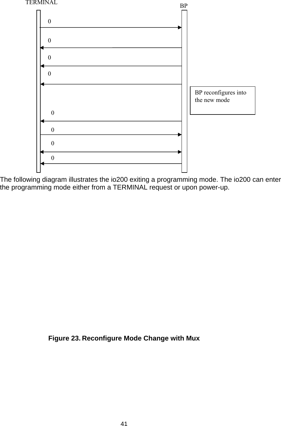   41 The following diagram illustrates the io200 exiting a programming mode. The io200 can enter the programming mode either from a TERMINAL request or upon power-up.             Figure 23. Reconfigure Mode Change with Mux 0 0 0 0 0 BP reconfigures into the new mode 0 0 BP0 TERMINAL 