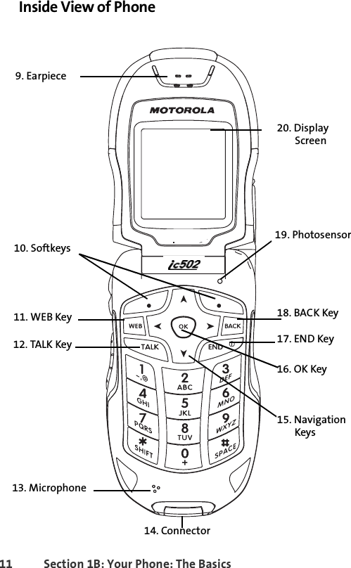 11 Section 1B: Your Phone: The BasicsInside View of Phone12. TALK Key13. Microphone9. Earpiece10. Softkeys15. NavigationKeys17. END Key16. OK Key11. WEB Key19. Photosensor18. BACK Key20. DisplayScreen14. Connector