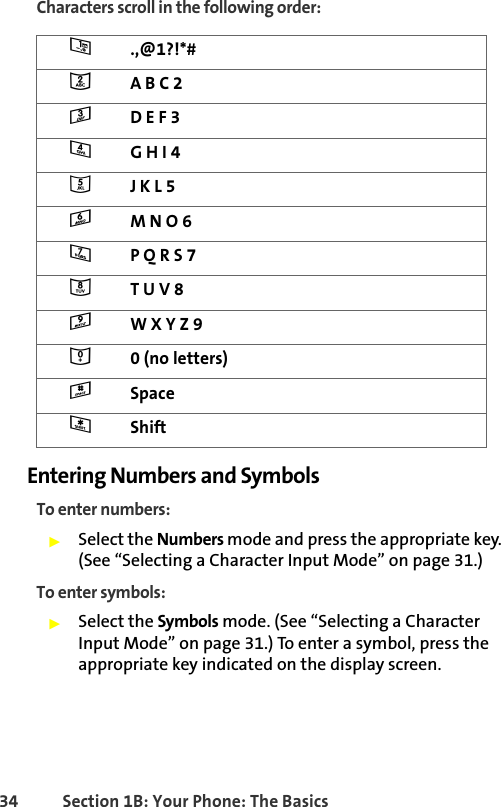 34 Section 1B: Your Phone: The BasicsCharacters scroll in the following order: Entering Numbers and SymbolsTo enter numbers:䊳Select the Numbers mode and press the appropriate key. (See “Selecting a Character Input Mode” on page 31.)To enter symbols:䊳Select the Symbols mode. (See “Selecting a Character Input Mode” on page 31.) To enter a symbol, press the appropriate key indicated on the display screen.1.,@1?!*#2A B C 23D E F 34G H I 45J K L 56M N O 67P Q R S 78T U V 89W X Y Z 900 (no letters)#Space*Shift