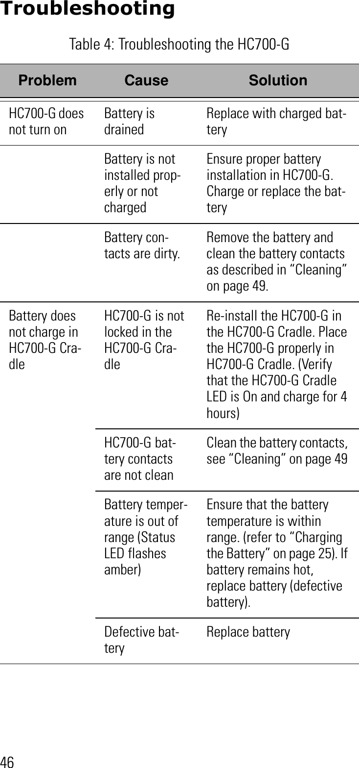 46Troubleshooting Table 4: Troubleshooting the HC700-GProblem Cause SolutionHC700-G does not turn onBattery is drainedReplace with charged bat-teryBattery is not installed prop-erly or not chargedEnsure proper battery installation in HC700-G.Charge or replace the bat-teryBattery con-tacts are dirty.Remove the battery and clean the battery contacts as described in “Cleaning” on page 49.Battery does not charge in HC700-G Cra-dleHC700-G is not locked in the HC700-G Cra-dleRe-install the HC700-G in the HC700-G Cradle. Place the HC700-G properly in HC700-G Cradle. (Verify that the HC700-G Cradle LED is On and charge for 4 hours)HC700-G bat-tery contacts are not cleanClean the battery contacts, see “Cleaning” on page 49 Battery temper-ature is out of range (Status LED flashes amber)Ensure that the battery temperature is within range. (refer to “Charging the Battery” on page 25). If battery remains hot, replace battery (defective battery).Defective bat-teryReplace battery