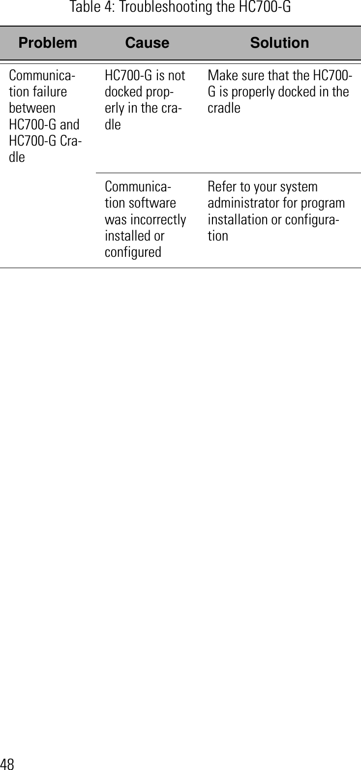 48Communica-tion failure between HC700-G and HC700-G Cra-dleHC700-G is not docked prop-erly in the cra-dleMake sure that the HC700-G is properly docked in the cradleCommunica-tion software was incorrectly installed or configuredRefer to your system administrator for program installation or configura-tionTable 4: Troubleshooting the HC700-GProblem Cause Solution