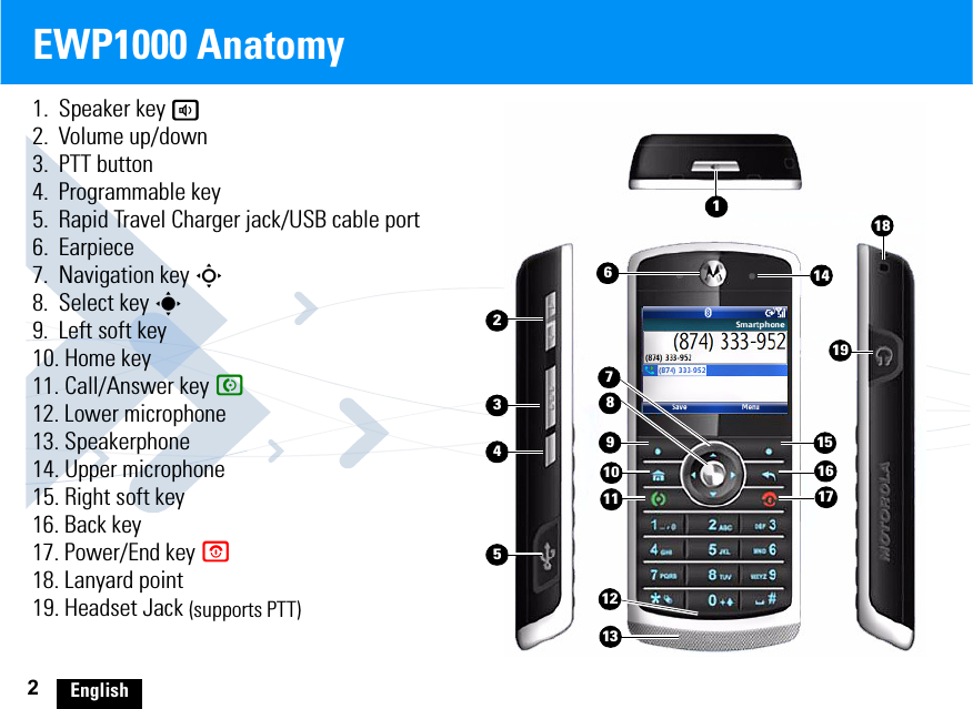 2EnglishEWP1000 Anatomy1.  Speaker key a2.  Volume up/down3.  PTT button4.  Programmable key5.  Rapid Travel Charger jack/USB cable port6.  Earpiece7.  Navigation key S8.  Select key s9.  Left soft key10. Home key11. Call/Answer key N12. Lower microphone13. Speakerphone14. Upper microphone15. Right soft key16. Back key17. Power/End key O18. Lanyard point19. Headset Jack (supports PTT)11323451410789151617116121918