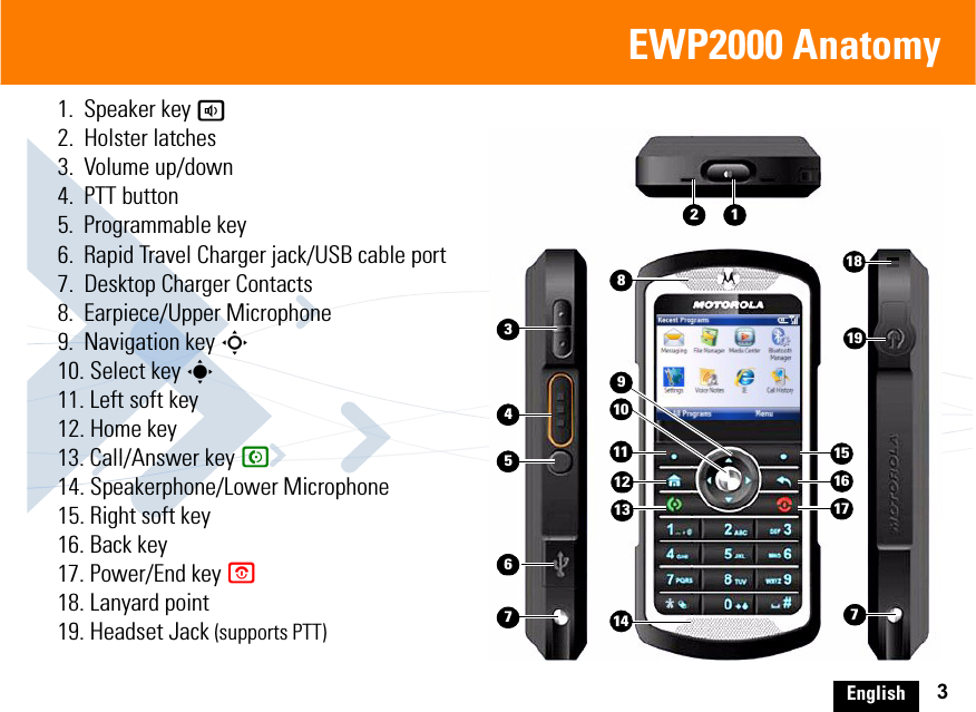 English 3EWP2000 Anatomy1.  Speaker key a2.  Holster latches3.  Volume up/down4.  PTT button5.  Programmable key6.  Rapid Travel Charger jack/USB cable port7.  Desktop Charger Contacts8.  Earpiece/Upper Microphone9.  Navigation key S10. Select key s11. Left soft key12. Home key13. Call/Answer key N14. Speakerphone/Lower Microphone15. Right soft key16. Back key17. Power/End key O18. Lanyard point19. Headset Jack (supports PTT)18141534567161719 7182911101213