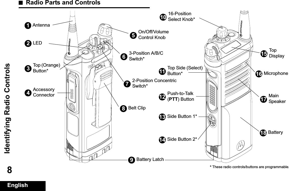 Identifying Radio ControlsEnglish8Radio Parts and ControlsAntenna1LED2AccessoryConnector4On/Off/Volume Control KnobBattery Latch963-Position A/B/C Switch*Battery1810 16-Position Select Knob*15 Top Display17 MainSpeaker5Side Button 2*14Side Button 1*1312 Push-to-Talk (PTT) Button* These radio controls/buttons are programmable.11 Top Side (Select) Button* Microphone1672-Position Concentric Switch*Belt Clip8Top (Orange) Button*3