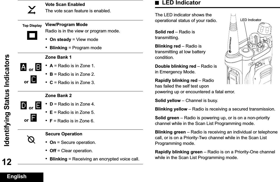 Identifying Status IndicatorsEnglish12LED IndicatorThe LED indicator shows the operational status of your radio.Solid red –Radio is transmitting.Blinking red –Radio is transmitting at low battery condition.Double blinking red –Radio is in Emergency Mode.Rapidly blinking red –Radio has failed the self test upon powering up or encountered a fatal error.Solid yellow –Channel is busy.Blinking yellow –Radio is receiving a secured transmission.Solid green –Radio is powering up, or is on a non-priority channel while in the Scan List Programming mode.Blinking green –Radio is receiving an individual or telephone call, or is on a Priority-Two channel while in the Scan List Programming mode.Rapidly blinking green –Radio is on a Priority-One channel while in the Scan List Programming mode.Vote Scan EnabledThe vote scan feature is enabled.View/Program ModeRadio is in the view or program mode.•On steady = View mode•Blinking = Program modeZone Bank 1•A = Radio is in Zone 1.•B = Radio is in Zone 2.•C = Radio is in Zone 3.Zone Bank 2•D = Radio is in Zone 4.•E = Radio is in Zone 5.•F = Radio is in Zone 6.Secure Operation•On = Secure operation.•Off = Clear operation.•Blinking = Receiving an encrypted voice call.ITop DisplayAor Bor CDor Eor FGLED Indicator