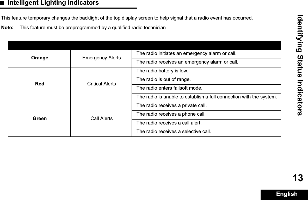 Identifying Status IndicatorsEnglish13Intelligent Lighting IndicatorsThis feature temporary changes the backlight of the top display screen to help signal that a radio event has occurred.Note: This feature must be preprogrammed by a qualified radio technician.Backlight Notification WhenOrange Emergency Alerts The radio initiates an emergency alarm or call.The radio receives an emergency alarm or call.Red Critical AlertsThe radio battery is low.The radio is out of range.The radio enters failsoft mode.The radio is unable to establish a full connection with the system.Green Call AlertsThe radio receives a private call.The radio receives a phone call.The radio receives a call alert.The radio receives a selective call.